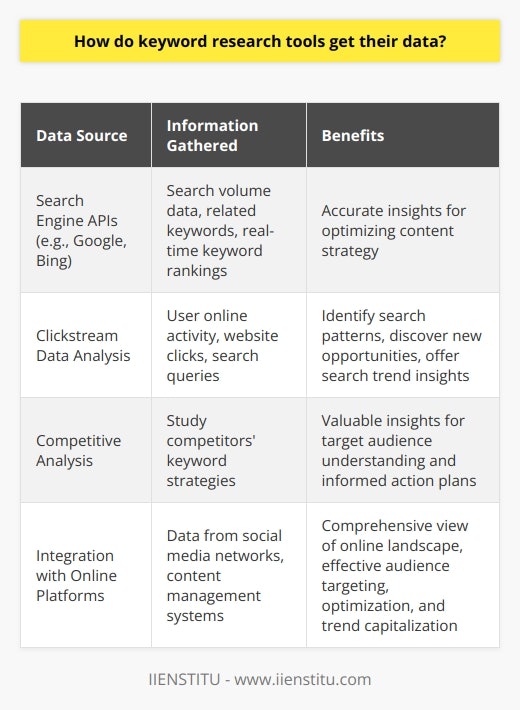 Keyword research tools gather data from various sources to provide users with accurate information for optimizing their content strategy. One primary source is search engine APIs, such as Google and Bing. These APIs allow tools to extract data on search volume and related keywords, along with real-time keyword rankings.Clickstream data analysis is another valuable source for keyword research tools. This data includes information about users' online activity, such as website clicks and search queries. By analyzing this data, tools can identify search patterns, discover new keyword opportunities, and offer insights into search trends and user behavior.Competitive analysis is also integrated into keyword research tools. By studying competitors' keyword strategies in a specific niche, these tools provide valuable insights on effective approaches. This analysis helps businesses understand their target audience better and develop informed action plans.Additionally, keyword research tools gather data from various online platforms, including social media networks and content management systems. This integration allows the tools to provide a comprehensive view of the online landscape. It helps users target their audience more effectively, optimize their content, and capitalize on emerging trends.In essence, keyword research tools utilize data from search engine APIs, clickstream analysis, competitive analysis, and integration with other online tools to offer users accurate keyword guidance. This data integration empowers digital marketing professionals to make informed decisions about the most effective strategies for their content, based on a comprehensive understanding of the online landscape and user behavior.