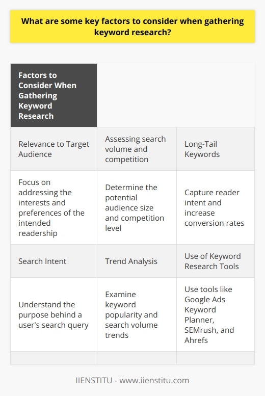 Key Factors to Consider When Gathering Keyword Research1. Relevance to Target Audience: It is crucial to choose keywords that accurately represent the interests and preferences of the intended readership. Keywords should be directly related to the blog's theme or niche and address topics that appeal to the audience.2. Search Volume and Competition: Assessing the search volume and competition of keywords is essential. Higher search volume indicates a potentially larger audience interested in the topic, while lower competition increases the chances of achieving higher search engine rankings.3. Long-Tail Keywords: Focusing on long-tail keywords, which are more specific and extended keyword phrases, can capture reader intent and lead to higher conversion rates. These keywords often have lower competition, making them effective for establishing authority within a niche.4. Search Intent: Understanding the primary purpose behind a user's search query, such as informational, navigational, or transactional, is crucial. Aligning the blog post with the appropriate search intent ensures that the content effectively addresses reader needs and increases engagement and search engine rankings.5. Trend Analysis: Examining keyword popularity and search volume trends can provide insights into potential content opportunities. Staying informed about emerging trends and topics within a specific industry or niche allows bloggers to capitalize on growing interest and increase their blog's relevance and visibility in search engine results.6. Use of Keyword Research Tools: Utilizing keyword research tools like Google Ads Keyword Planner, SEMrush, and Ahrefs can enhance the accuracy and efficiency of the research process. These tools provide information about keyword search volume, competition, and related keywords, helping identify the most effective keywords and phrases for driving organic traffic to a blog post.These key factors should be considered when gathering keyword research to ensure that the selected keywords are relevant to the target audience, have an optimal balance of search volume and competition, capture reader intent, align with current trends, and are identified using reliable research tools. By incorporating these considerations into the keyword research process, bloggers can optimize their content and increase their blog's visibility and success online.
