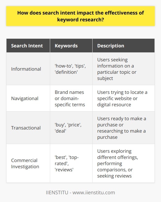 Search intent is a crucial factor that impacts the effectiveness of keyword research. It provides valuable insights into the specific needs and desires of the target audience, allowing marketers to create tailored content that aligns with those needs. This ultimately leads to higher customer engagement, satisfaction, and conversions.There are four main types of search intent that marketers should understand: informational, navigational, transactional, and commercial investigation. Each type has its own unique attributes, and recognizing these distinctions enables marketers to accurately identify search intent and optimize their keyword research efforts.Informational intent refers to users seeking information on a particular topic or subject. Keywords in this category often include terms such as 'how-to,' 'tips,' and 'definition.' By recognizing informational intent, content creators can produce informative and relevant content that fulfills users' need for information.Navigational intent occurs when users are trying to locate a specific website or digital resource. Keywords in this category frequently include brand names or domain-specific terms. Adequate keyword research that addresses navigational intent helps users easily navigate towards their desired online destination.Transactional intent is when users are ready to make a purchase or researching to make a purchase. Keywords with transactional intent often include terms like 'buy,' 'price,' or 'deal.' Marketers need to focus on keywords and phrases that highlight the product, service, or brand in question to create content that fulfills users' transactional intent.Commercial investigation intent involves users exploring different offerings for a product or service, performing comparisons, or seeking reviews. Keywords for this intent may include phrases such as 'best,' 'top-rated,' or 'reviews.' Addressing commercial investigation intent allows marketers to create content that meets users' curiosity and aids in their decision-making process.Integrating search intent into keyword research requires a thorough analysis of the target audience, their preferences, and their search tendencies. By considering and recognizing search intent, marketers can create more targeted content that effectively meets user needs. This leads to more successful customer interaction, higher conversion rates, and a deeper understanding of consumer desires. By focusing on search intent, keyword research becomes more effective in optimizing content for audience satisfaction and achieving marketing goals.