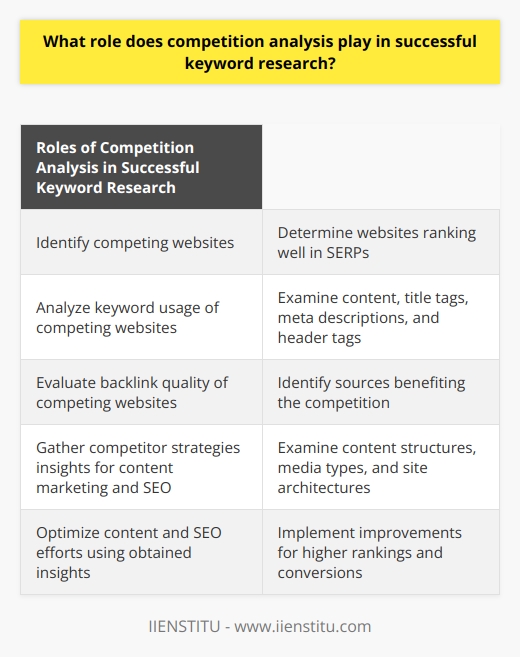 The role of competition analysis in successful keyword research cannot be underestimated. It plays a crucial role in identifying the strengths and weaknesses of competing websites in a particular industry or niche, which is valuable information for optimizing one's own content and improving search engine ranking.To begin with, it is important to determine the competing websites by conducting a comprehensive search using relevant keywords. This search will reveal the websites that are already ranking well in search engine results pages (SERPs). Taking note of these competitors is essential for further analysis.Analyzing the keyword usage of these competing websites is the next step. This involves examining their content, title tags, meta descriptions, and header tags to understand which keywords are most effective in driving traffic and achieving high rankings in SERPs. By compiling a list of these high-performing keywords, one can consider using them to create or optimize content on their own website.Evaluating the backlink quality of competing websites is also a fundamental part of competition analysis. Backlinks are inbound links from other websites pointing to a website, and high-quality backlinks from authoritative sources significantly impact search engine rankings. By identifying the backlink sources that benefit the competition, one can gain insights into opportunities for building quality backlinks and improving their own search engine ranking.Furthermore, competition analysis provides valuable information about competitor strategies in terms of content marketing and SEO practices. By examining the content structures, types of media used, and site architectures of competing websites, one can gather ideas for improving their own website. Implementing these insights can help optimize content to be more engaging and user-friendly, resulting in higher rankings and conversions.In conclusion, competition analysis is an essential aspect of successful keyword research. It helps digital marketers understand the competitive landscape within their specific niche, uncover high-performing keywords, evaluate backlink quality, and learn from competitor strategies. By leveraging these insights and incorporating them into content optimization and SEO efforts, digital marketers can achieve improved search engine rankings, greater online visibility, and ultimately, success.