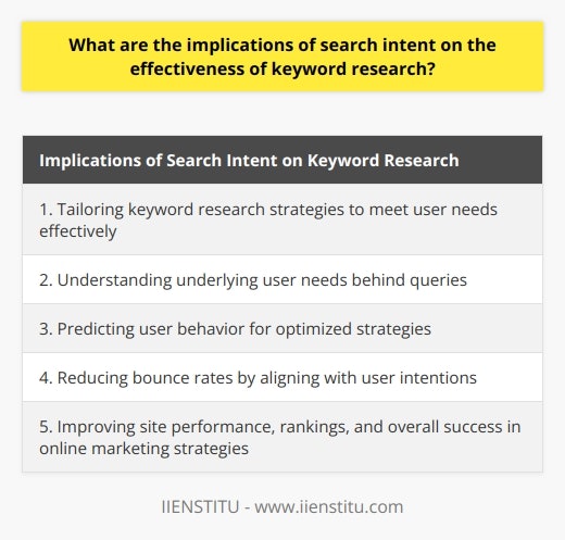 Search intent plays a crucial role in the effectiveness of keyword research. When users conduct searches on the internet, they have a specific purpose or intention in mind. Understanding this intent is essential because it enables marketers to tailor their keyword research strategies to meet user needs effectively.In the past, keyword research focused primarily on identifying the specific words or phrases that users were typing into search engines. However, there has been a shift towards understanding the underlying user needs behind these queries. This shift is crucial because search engines like Google prioritize user-focused content. By recognizing the user's intent, marketers can create content that addresses their needs more effectively.Search intent also aids in predicting user behavior. By understanding why users are conducting specific searches, marketers can anticipate their next actions, such as purchasing, subscribing, or simply seeking information. With this knowledge, keyword researchers can optimize their strategies accordingly to align with the expected behavior. This optimization helps marketers create more accessible and engaging content that resonates with the users, increasing the chances of conversions.Furthermore, understanding user search intent helps in reducing bounce rates. When users find content that aligns with their intentions, they are more likely to stay on a webpage and explore further. As a result, the bounce rate decreases, indicating that users are finding valuable information on the site. This reduction in bounce rates not only improves site metrics but also contributes to increased web traffic and conversion rates.To summarize, search intent has significant implications on keyword research effectiveness. By focusing on understanding user needs, predicting user behavior, and reducing bounce rates, marketers can optimize their content and improve site performance. Considering search intent not only enhances keyword research but also contributes to higher rankings and overall success in online marketing strategies.