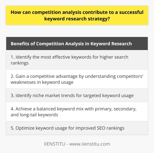 Competition analysis is a crucial aspect of developing a successful keyword research strategy. By studying competitors, businesses can gain valuable insights and optimize their own keyword usage. This analysis helps identify the most effective keywords, giving a higher chance of ranking higher in search results. Additionally, understanding competitors' weaknesses in keyword usage can provide a competitive advantage and opportunities for improvement. Furthermore, competition analysis aids in identifying niche market trends, which, when targeted with appropriate keywords, can give a significant edge against competitors. Lastly, it contributes to achieving a balanced keyword mix by evenly distributing primary, secondary, and long-tail keywords in content. In conclusion, competition analysis is essential in optimizing keyword usage, gaining a competitive edge, trend awareness, and achieving a balanced keyword mix for improved SEO ranking.