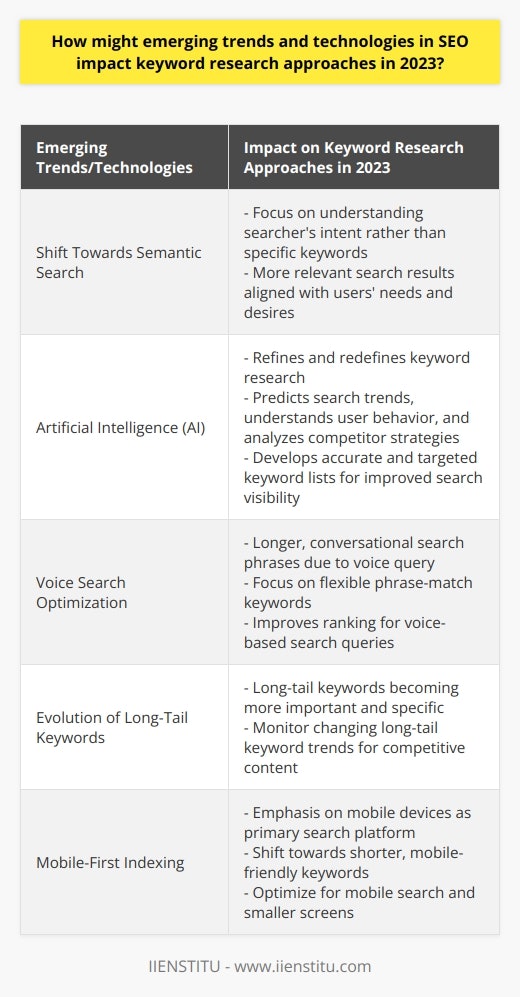 Shift Towards Semantic SearchIn the near future, emerging trends and technologies in SEO are predicted to have a profound impact on keyword research approaches. One significant driver of this transformation is the shift towards semantic search. Unlike traditional keyword-based search, semantic search aims to understand the searcher's intent rather than isolating specific keywords. It has the capability to interpret the context of queries, resulting in more relevant search results that align with users' actual needs and desires.Impact of Artificial IntelligenceAnother influential technology that will shape SEO keyword research in 2023 is artificial intelligence (AI). AI algorithms have the potential to refine and redefine keyword research by predicting search trends, understanding user behavior, and analyzing competitor strategies more effectively than ever before. By harnessing the power of AI, SEO strategists can develop more accurate and targeted keyword lists, leading to enhanced search visibility and improved rankings.Voice Search OptimizationThe rise of voice-activated smart devices is also expected to have a significant impact on keyword research. When using voice search, people tend to express themselves more naturally, resulting in longer and more conversational search phrases. To cater to this shift, SEO professionals will need to adapt their strategies by focusing on more flexible phrase-match keywords rather than exact-match keywords. This adjustment will help websites rank better for voice-based search queries.Evolution of Long-Tail KeywordsAdditionally, the evolution of long-tail keywords will play a crucial role in shaping keyword research approaches. Long-tail keywords, which are typically more specific and longer than commonly used keywords, will become increasingly important as users' search queries become more precise. SEO practitioners will need to keep a pulse on these evolving long-tail keyword trends to ensure their content remains relevant and competitive in search engine rankings.Mobile-First IndexingThe continued emphasis on mobile-first indexing is another trend that will impact keyword research tactics. As more internet users rely on mobile devices for their online activities, the way they input search queries may change. Consequently, SEO strategies will shift towards shorter keywords that are easy to type on mobile devices. Optimizing for mobile search and considering the limitations of smaller screens will be key to maintaining visibility in search results.In conclusion, the emerging trends and technologies in SEO that are expected to emerge by 2023 will necessitate a shift in traditional keyword research approaches. SEO strategists must quickly adapt to these changes to ensure that their content remains relevant and ranks high in search engine results. By embracing semantic search, leveraging AI technologies, optimizing for voice search, exploring long-tail keywords, and prioritizing mobile-first indexing, SEO professionals can stay at the forefront of the ever-evolving digital landscape.