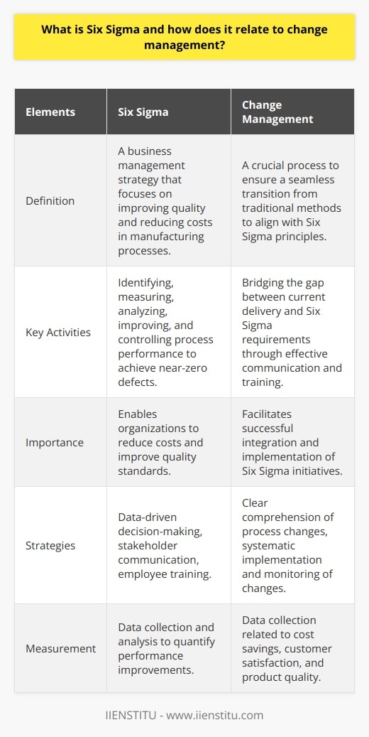 Six Sigma, a business management strategy created by engineer Bill Smith, focuses on improving quality and reducing costs in manufacturing processes. It emphasizes identifying, measuring, analyzing, improving, and controlling process performance to achieve near-zero defects. To effectively implement Six Sigma, organizations must adopt change management strategies that facilitate a seamless transition from traditional methods to those aligned with Six Sigma principles.Change management is crucial to the successful integration of Six Sigma. It helps bridge the gap between current service or product delivery and the requirements set by Six Sigma. Effective communication among stakeholders is essential, ensuring a shared understanding and commitment to the changes. Additionally, employees must receive proper training to fulfill their new roles and responsibilities under the Six Sigma system. Clear comprehension of the process changes that need to be implemented is critical, and implementing and monitoring these changes should be done systematically over an extended period.Furthermore, organizations implementing Six Sigma must establish mechanisms to quantify performance improvements through data collection and analysis. Data-driven decision-making is vital for process improvement, as it provides evidence-based information regarding resource allocation and achieving desired outcomes within specific timeframes. Collecting data related to cost savings, customer satisfaction levels, and product quality, among other factors, allows organizations to measure progress against established goals and take corrective actions if necessary.In conclusion, Six Sigma offers efficient tools for reducing costs and improving quality standards. However, this can only be accomplished through effective change management strategies, including stakeholder communication, employee training, and data-driven decision-making. By implementing these strategies, organizations can monitor performance improvements over time and ensure the success of their Six Sigma initiatives.