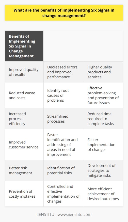 Implementing Six Sigma in change management can provide numerous benefits for organizations. It improves the quality of results by helping to identify, measure, analyze, and improve processes, leading to a decrease in errors and improved performance. This results in higher quality products and services, while also reducing waste and costs. Additionally, Six Sigma helps organizations to identify the root causes of problems, enabling more effective problem-solving and prevention of future issues.Another benefit of employing Six Sigma in change management is the increased process efficiency. By following the Six Sigma approach, organizations can streamline processes and reduce the time required to complete tasks. This leads to more efficient operations and improved customer service. Additionally, Six Sigma helps organizations to quickly identify and address areas in need of improvement, enabling faster implementation of changes.Furthermore, Six Sigma aids in better risk management. By utilizing the Six Sigma methodology, organizations can identify potential risks and develop strategies to mitigate them. This helps to prevent costly mistakes and ensures that changes are implemented in a controlled and effective manner.In conclusion, implementing Six Sigma in change management can offer numerous advantages to organizations. Improved results, increased efficiency, and better risk management can all contribute to achieving desired outcomes more effectively and efficiently.