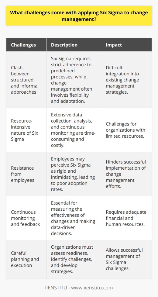 Six Sigma is a highly structured and data-driven methodology that is commonly used to improve efficiency and decision-making processes within organizations. However, when applying Six Sigma to change management, there are specific challenges that need to be addressed to ensure successful implementation.One major challenge is the clash between the highly structured nature of Six Sigma and more informal change management methods that organizations may be accustomed to. Change management often involves flexibility and adaptation, whereas Six Sigma requires strict adherence to its predefined processes and data analysis techniques. This can make it difficult for organizations to integrate Six Sigma into their existing change management strategies.Another challenge is the resource-intensive nature of Six Sigma. Implementing Six Sigma requires extensive data collection, analysis, and continuous monitoring, which can be time-consuming and costly. This can pose challenges for organizations with limited resources, as they may struggle to allocate the necessary time, budget, and personnel to effectively implement and sustain Six Sigma initiatives.Resistance from employees is another significant challenge. Some employees may perceive Six Sigma as rigid and intimidating, and may resist its implementation. This resistance can lead to poor adoption rates and hinder the success of change management efforts. To overcome this challenge, organizations must provide proper training and support to employees to help them understand and embrace the methodology, ensuring a smooth transition and successful implementation.Lastly, continuous monitoring and feedback are essential in Six Sigma to measure the effectiveness of implemented changes and make necessary adjustments. This requires organizations to have adequate resources, both financial and human, to continuously monitor the impact of changes and make data-driven decisions. Without sufficient resources, organizations may struggle to sustain the implementation of Six Sigma and achieve desired outcomes.While these challenges may seem significant, they can be managed with careful planning and execution. Organizations considering the adoption of Six Sigma for change management should assess their readiness and capabilities, identify potential challenges and develop strategies to address them. By investing in proper training, providing adequate resources, and fostering a culture of change and continuous improvement, organizations can successfully overcome these challenges and reap the benefits of implementing Six Sigma within their organization's structure.In conclusion, applying Six Sigma to change management brings specific challenges, including the clash between structured and informal approaches, resource limitations, employee resistance, and the need for continuous monitoring and feedback. However, with careful consideration and effective strategies, these challenges can be managed, allowing organizations to leverage the power of Six Sigma for successful change management outcomes.