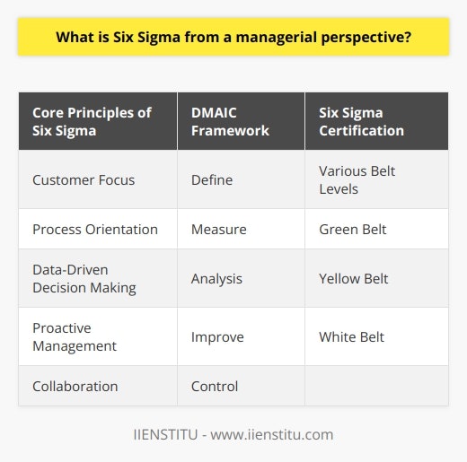 Six Sigma is a data-driven methodology that focuses on eliminating process defects, reducing variability, and ensuring quality outcomes in different organizational functions. While it originated in the manufacturing industry, it has gained popularity across various business sectors due to its systematic framework for continuous improvement and operational excellence.To successfully implement Six Sigma, managers need to understand its core principles. Firstly, customer focus is essential as it emphasizes understanding and meeting clients' requirements to enhance satisfaction. Secondly, process orientation emphasizes evaluating and optimizing workflows to deliver value-added results. Thirdly, data-driven decision-making minimizes biases by using evidence and reliable metrics. Fourthly, proactive management empowers managers to anticipate issues and address them before they escalate. Lastly, collaboration fosters information sharing and cross-functional team engagement.The DMAIC framework is a central tool utilized in Six Sigma implementation. It is a structured problem-solving process that starts with defining project goals and customer requirements. Managers then collect relevant data, establish baseline metrics, and analyze the data to identify root causes of defects and variability. In the improvement phase, solutions are designed and tested, and in the control phase, monitoring and control plans ensure the sustained implementation of improvements.From a managerial perspective, Six Sigma certification is important in successfully adopting the methodology. Certification provides managers and staff with the necessary training, tools, and techniques to effectively apply Six Sigma. There are various belt levels in certification, such as Green Belt indicating a deep understanding and the ability to lead projects, and Yellow Belt or White Belt indicating a supporting role in project success.In conclusion, Six Sigma is a comprehensive and evidence-based strategy for managers to enhance process performance, reduce defects, and ensure customer satisfaction. By understanding the core principles, employing the DMAIC framework, and pursuing certification, managers can successfully leverage Six Sigma for organizational growth and excellence.