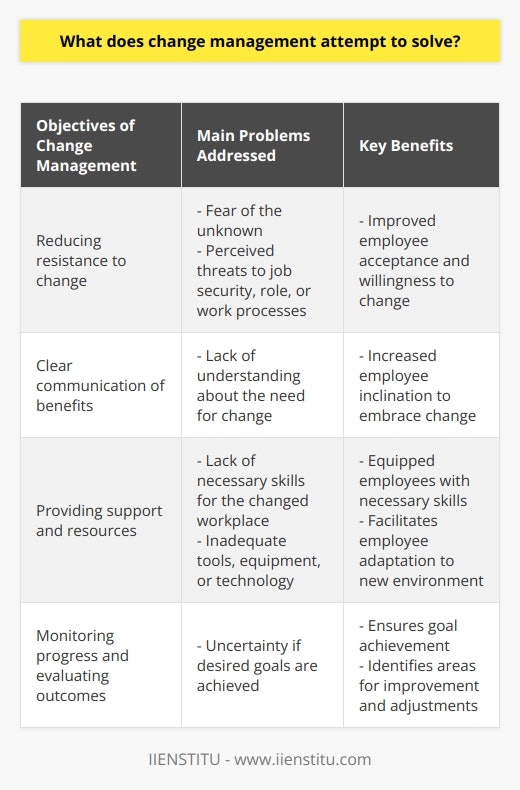 Change management is a crucial process that aims to address the challenges faced by organizations during the implementation of organizational changes. These changes are introduced to improve the operations, competitiveness, and overall performance of the company. The purpose of change management is to facilitate a smooth transition of employees, teams, and the entire organization from the current state to the desired future state.One of the main problems that change management aims to solve is resistance to change. People often resist changes due to fear of the unknown or perceived threats to their job security, role, or work processes. Change management interventions help to mitigate this resistance and improve employee acceptance and willingness to undergo change.Clear communication of the benefits of the change is also an important objective of change management. By articulating the advantages of the change and explaining the need for it, employees become more inclined to embrace the new direction and actively contribute to the change efforts.Providing support and resources to employees is another key aspect of change management. This includes offering training and development programs to equip employees with the necessary skills to excel in the changed workplace. Providing tools, equipment, or new technology can further facilitate employee adaptation to the new environment.Monitoring progress and evaluating outcomes is also an integral part of change management. It ensures that the desired goals of the change initiative are ultimately achieved and identifies areas for improvement and potential adjustments needed during implementation. This allows the change process to be refined continuously, leading to more successful outcomes.In conclusion, change management addresses challenges that arise during organizational changes by reducing resistance, enhancing acceptance, articulating benefits, providing support, and monitoring progress. It plays a crucial role in ensuring the successful realization of organizational objectives and creating a more agile and adaptable organization capable of thriving in an ever-evolving business landscape.