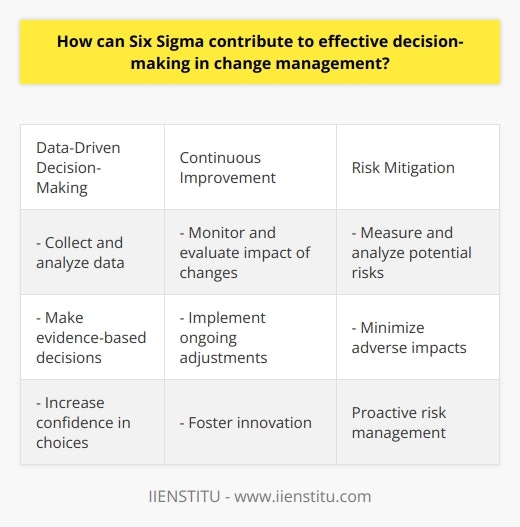 Six Sigma's Role in Decision-MakingSix Sigma is a data-driven methodology for process improvement that can greatly contribute to effective decision-making in change management. By focusing on statistics and measurable data, Six Sigma helps organizations analyze their processes and make informed decisions for improvement. This article will discuss how Six Sigma's systematic approach, known as DMAIC (Define, Measure, Analyze, Improve, Control), enhances decision-making in change management.The DMAIC model is a cornerstone of Six Sigma's process improvement strategy. It provides a structured framework for identifying issues, measuring current processes, analyzing improvement opportunities, implementing changes, and maintaining new procedures. This systematic approach ensures that change management decisions are based on concrete data rather than gut feelings or assumptions.One of the main benefits of utilizing the DMAIC model is that it enables managers to make evidence-based decisions. By collecting and analyzing data, managers gain a comprehensive understanding of current processes and can identify areas for improvement. This data-driven decision-making process increases confidence in managers' choices, leading to more successful change initiatives.Furthermore, Six Sigma's emphasis on continuous improvement contributes to effective decision-making in change management. Through the Control phase of DMAIC, organizations can monitor and evaluate the impact of implemented changes. This allows for ongoing adjustments and ensures that change management initiatives continue to meet the evolving needs of the business.Six Sigma also promotes innovation within the organization. During the Improve phase of DMAIC, creative solutions are encouraged. This encourages managers to think outside the box and implement novel strategies that drive organizational growth and competitiveness. This aspect of Six Sigma enhances decision-making in change management by fostering innovative ideas.Another significant contribution of Six Sigma to effective decision-making in change management is risk mitigation. When implementing change, organizations often face uncertainty and risk. The systematic approach of Six Sigma allows for the measurement and analysis of potential risks, enabling managers to make informed decisions that minimize adverse impacts on the organization. This proactive risk mitigation greatly contributes to the success of change management initiatives.In summary, Six Sigma's data-driven and systematic approach provides a structured path to facilitate effective decision-making in change management. By utilizing the DMAIC model, managers can make evidence-based decisions, continuously improve change initiatives, foster innovation, and mitigate risks. By implementing Six Sigma principles within their change management processes, organizations can greatly enhance their decision-making and increase the likelihood of successful outcomes.