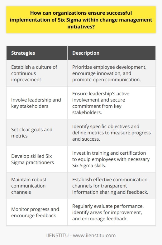 Implementing Six Sigma within change management initiatives requires organizations to follow a set of effective strategies. These strategies encompass various practices, including establishing a culture of continuous improvement, involving leadership and key stakeholders, setting clear goals and metrics, developing skilled Six Sigma practitioners, maintaining robust communication channels, and monitoring progress while encouraging feedback.To ensure successful integration of Six Sigma, organizations must foster a culture of continuous improvement. This involves prioritizing employee development, encouraging innovation, and promoting open communication at all levels. By emphasizing the value of Six Sigma methodologies in achieving operational excellence, employees are more likely to embrace change and actively participate in the implementation process.Leadership plays a crucial role in the successful integration of Six Sigma. They need to be deeply involved in the process and actively support and drive change. Additionally, engaging key stakeholders and ensuring their commitment to the initiative is important for working towards a shared vision of success. Collaboration between Six Sigma Champions and Process Owners also enhances the potential for successful outcomes.Setting clear goals and defining the metrics to measure progress is essential for assessing the impact of Six Sigma within a change management initiative. Organizations should identify specific objectives, such as reducing cycle times, increasing customer satisfaction, or improving process efficiencies. Defining these metrics ensures that the team's efforts are directed towards specific targets, enabling more effective tracking and evaluation.Investing in proper training and certification of employees is crucial to developing skilled Six Sigma practitioners within the organization. By offering ongoing educational opportunities and resources, organizations ensure that their workforce has the necessary skills to apply Six Sigma tools and approaches effectively.Effective communication is vital for the transparent and consistent transmission of information related to the Six Sigma initiative. Organizations should establish robust communication channels that promote dialogue, disseminate relevant updates, and enable feedback from employees and stakeholders. This ensures alignment with organizational goals and fosters a collaborative and engaged approach to change.Implementing Six Sigma requires continuous evaluation of progress and performance. Regularly reviewing the results of applied methodologies allows organizations to identify areas for improvement and respond to challenges accordingly. Encouraging feedback from employees and stakeholders creates a holistic understanding of the effectiveness of the integration and fosters a culture of continuous improvement.In conclusion, organizations can ensure successful implementation of Six Sigma within change management initiatives by creating a culture of continuous improvement, involving leadership and key stakeholders, setting clear goals and metrics, developing skilled practitioners, maintaining robust communication channels, and monitoring progress while encouraging feedback. By following these strategies, organizations can maximize the potential for successful integration of Six Sigma and drive positive change within their operations.