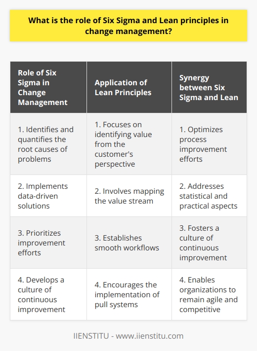 Role of Six Sigma in Change ManagementThe role of Six Sigma in change management is to provide a data-driven and systematic approach to identifying defects and inefficiencies in processes. This methodology comprises a set of techniques and tools for process improvement, aiming to enhance the quality of output and minimize variation. Six Sigma is based on the DMAIC cycle, which stands for Define, Measure, Analyze, Improve, and Control. This cycle facilitates a structured problem-solving process, allowing organizations to be more responsive to internal and external changes.By implementing Six Sigma in change management, organizations can:1. Identify and quantify the root causes of problems: Six Sigma helps organizations identify the underlying causes of defects or inefficiencies in processes. By using statistical methods, data analysis, and process mapping, organizations can gain a comprehensive understanding of the factors contributing to the problems.2. Implement data-driven solutions: Six Sigma focuses on making decisions based on data and facts rather than assumptions or opinions. This ensures that the solutions implemented are effective and sustainable, leading to long-term improvements in processes.3. Prioritize improvement efforts: Six Sigma enables organizations to prioritize improvement efforts by focusing on the most critical areas that need attention. Through the use of data analysis and process performance metrics, organizations can identify the processes that have the highest impact on overall performance and customer satisfaction.4. Develop a culture of continuous improvement: Six Sigma promotes a culture of continuous improvement by embedding the philosophy of data-driven decision-making at all levels of the organization. This encourages employees to proactively identify opportunities for improvement, share best practices, and participate in problem-solving activities.Application of Lean PrinciplesIn addition to Six Sigma, Lean principles also play a crucial role in change management. Lean is a methodology that aims to eliminate waste and improve efficiency within an organization's operations. The central tenets of Lean include:1. Value identification: Lean focuses on identifying value from the customer's perspective. By understanding what customers consider valuable, organizations can align their processes and eliminate activities that do not add value.2. Value stream mapping: Lean involves mapping the value stream, which is the sequence of steps required to deliver a product or service. This allows organizations to identify areas of waste and inefficiency and develop strategies to eliminate or reduce them.3. Establishing smooth workflows: Lean aims to establish smooth workflows by eliminating bottlenecks, reducing cycle times, and improving overall process flow. This ensures that processes are optimized for efficiency and speed.4. Pull systems: Lean encourages the implementation of pull systems, where work is initiated based on customer demand. This helps organizations avoid overproduction and unnecessary inventory, resulting in reduced costs and improved responsiveness to customer needs.5. Continuous improvement: Lean emphasizes the importance of continuous improvement. By fostering a culture of ongoing evaluation and refinement, organizations can continuously strive to improve processes, eliminate waste, and deliver better value to customers.Synergy between Six Sigma and LeanThe combination of Six Sigma and Lean principles, known as Lean Six Sigma, provides organizations with a comprehensive approach to change management. By integrating the two methodologies, organizations can:1. Optimize process improvement efforts: Lean Six Sigma allows organizations to evaluate their processes from multiple perspectives. Six Sigma minimizes process variation, while Lean maximizes efficiency, resulting in optimized processes that are both effective and efficient.2. Address statistical and practical aspects: By combining statistical analysis from Six Sigma with practical process improvements from Lean, organizations can address both the statistical aspects of process improvement and the practical considerations that impact daily operations.3. Foster a culture of continuous improvement: Lean Six Sigma fosters a culture of continuous improvement and adaptability within organizations. By implementing both methodologies, organizations can encourage collaboration, engagement, and shared responsibility for process improvement.4. Remain agile and competitive: The integration of Six Sigma and Lean equips organizations with a versatile toolkit for identifying and addressing change-related challenges. This enables them to remain agile and competitive amidst evolving market demands.In conclusion, Six Sigma and Lean principles play crucial roles in change management. By utilizing Six Sigma's data-driven approach and Lean's focus on waste elimination and efficiency, organizations can effectively and efficiently embrace change. This integrated approach, known as Lean Six Sigma, enables organizations to optimize processes, drive continuous improvement, and remain competitive in today's dynamic business environment.