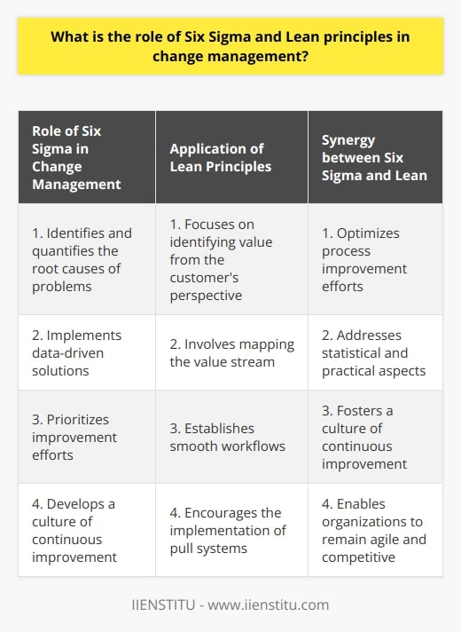 Role of Six Sigma in Change ManagementThe role of Six Sigma in change management is to provide a data-driven and systematic approach to identifying defects and inefficiencies in processes. This methodology comprises a set of techniques and tools for process improvement, aiming to enhance the quality of output and minimize variation. Six Sigma is based on the DMAIC cycle, which stands for Define, Measure, Analyze, Improve, and Control. This cycle facilitates a structured problem-solving process, allowing organizations to be more responsive to internal and external changes.By implementing Six Sigma in change management, organizations can:1. Identify and quantify the root causes of problems: Six Sigma helps organizations identify the underlying causes of defects or inefficiencies in processes. By using statistical methods, data analysis, and process mapping, organizations can gain a comprehensive understanding of the factors contributing to the problems.2. Implement data-driven solutions: Six Sigma focuses on making decisions based on data and facts rather than assumptions or opinions. This ensures that the solutions implemented are effective and sustainable, leading to long-term improvements in processes.3. Prioritize improvement efforts: Six Sigma enables organizations to prioritize improvement efforts by focusing on the most critical areas that need attention. Through the use of data analysis and process performance metrics, organizations can identify the processes that have the highest impact on overall performance and customer satisfaction.4. Develop a culture of continuous improvement: Six Sigma promotes a culture of continuous improvement by embedding the philosophy of data-driven decision-making at all levels of the organization. This encourages employees to proactively identify opportunities for improvement, share best practices, and participate in problem-solving activities.Application of Lean PrinciplesIn addition to Six Sigma, Lean principles also play a crucial role in change management. Lean is a methodology that aims to eliminate waste and improve efficiency within an organization's operations. The central tenets of Lean include:1. Value identification: Lean focuses on identifying value from the customer's perspective. By understanding what customers consider valuable, organizations can align their processes and eliminate activities that do not add value.2. Value stream mapping: Lean involves mapping the value stream, which is the sequence of steps required to deliver a product or service. This allows organizations to identify areas of waste and inefficiency and develop strategies to eliminate or reduce them.3. Establishing smooth workflows: Lean aims to establish smooth workflows by eliminating bottlenecks, reducing cycle times, and improving overall process flow. This ensures that processes are optimized for efficiency and speed.4. Pull systems: Lean encourages the implementation of pull systems, where work is initiated based on customer demand. This helps organizations avoid overproduction and unnecessary inventory, resulting in reduced costs and improved responsiveness to customer needs.5. Continuous improvement: Lean emphasizes the importance of continuous improvement. By fostering a culture of ongoing evaluation and refinement, organizations can continuously strive to improve processes, eliminate waste, and deliver better value to customers.Synergy between Six Sigma and LeanThe combination of Six Sigma and Lean principles, known as Lean Six Sigma, provides organizations with a comprehensive approach to change management. By integrating the two methodologies, organizations can:1. Optimize process improvement efforts: Lean Six Sigma allows organizations to evaluate their processes from multiple perspectives. Six Sigma minimizes process variation, while Lean maximizes efficiency, resulting in optimized processes that are both effective and efficient.2. Address statistical and practical aspects: By combining statistical analysis from Six Sigma with practical process improvements from Lean, organizations can address both the statistical aspects of process improvement and the practical considerations that impact daily operations.3. Foster a culture of continuous improvement: Lean Six Sigma fosters a culture of continuous improvement and adaptability within organizations. By implementing both methodologies, organizations can encourage collaboration, engagement, and shared responsibility for process improvement.4. Remain agile and competitive: The integration of Six Sigma and Lean equips organizations with a versatile toolkit for identifying and addressing change-related challenges. This enables them to remain agile and competitive amidst evolving market demands.In conclusion, Six Sigma and Lean principles play crucial roles in change management. By utilizing Six Sigma's data-driven approach and Lean's focus on waste elimination and efficiency, organizations can effectively and efficiently embrace change. This integrated approach, known as Lean Six Sigma, enables organizations to optimize processes, drive continuous improvement, and remain competitive in today's dynamic business environment.