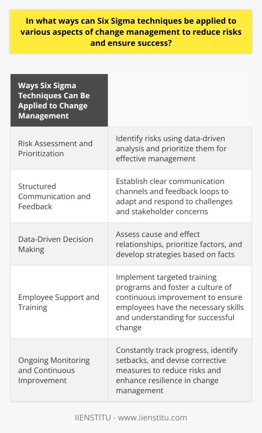 Integrating Six Sigma techniques into change management can greatly reduce risks and ensure successful outcomes. By utilizing the DMAIC process, organizations can identify potential failure points and proactively address them, minimizing adverse impacts. One way Six Sigma helps in change management is through risk assessment and prioritization. Organizations can use data-driven analysis to identify risks and prioritize them for effective management. This approach allows organizations to address potential shortcomings before they become significant issues. Structured communication and feedback are also crucial in change management, and Six Sigma provides mechanisms for this. Establishing clear communication channels and feedback loops enables organizations to adapt and respond to unexpected challenges or stakeholder concerns. By actively seeking feedback, organizations can make informed decisions and increase the chances of success.Data-driven decision making is another benefit of Six Sigma in change management. This approach allows decision-makers to assess cause and effect relationships, prioritize factors, and develop strategies based on facts. By relying on data rather than assumptions, organizations can mitigate risks and accelerate the adoption of change.Incorporating Six Sigma methods for employee support and training is also vital for successful change management. Through targeted training programs and fostering a culture of continuous improvement, organizations can ensure that employees have the necessary skills and understanding to embrace and navigate major transformations. This support helps employees transition smoothly and contributes to overall success.Lastly, adopting Six Sigma methodologies encourages ongoing monitoring and continuous improvement. Organizations constantly track progress, identify setbacks, and devise corrective measures. This proactive stance towards change management reduces risks and enhances resilience.To summarize, integrating Six Sigma techniques into change management offers numerous benefits. The structured approach, clear communication, data-driven decision making, employee support, and commitment to continuous improvement are key elements of Six Sigma's transformative potential. By embracing these techniques, organizations can reduce risks and ensure the successful implementation of change initiatives.