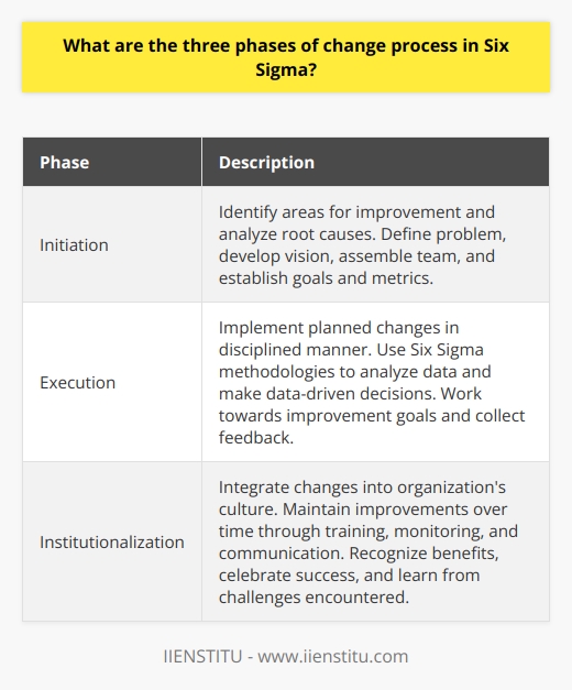 The three phases of the change process in Six Sigma are initiation, execution, and institutionalization. In the initiation phase, organizations identify areas for improvement and analyze the root causes of the issues they are facing. Organizational leaders define the problem, develop a clear vision for the future state, and assemble a dedicated team of professionals to drive the Six Sigma project. They also establish measurable goals and metrics to track progress.Once the initiation phase is complete, the execution phase begins. This phase focuses on implementing the planned changes in a disciplined manner. The project team uses Six Sigma methodologies, such as DMAIC, to analyze data and make data-driven decisions. They work towards achieving the improvement goals identified in the initiation phase, monitoring progress and collecting feedback from stakeholders along the way.The final phase of the change process is institutionalization. In this phase, the organization successfully integrates the changes into its culture and maintains the improvements over time. This requires continuous training, monitoring, and communication to reinforce and embed the new practices and behaviors. The organization must recognize the benefits of the implemented changes, celebrate success, and learn from any challenges encountered during the process. This phase lays the foundation for future Six Sigma projects and a continuous improvement mindset.In conclusion, understanding and navigating the three phases of the change process in Six Sigma is crucial for organizations looking to improve performance and customer satisfaction. By properly initiating, executing, and institutionalizing change, organizations can achieve sustainable improvements and gain a competitive advantage.