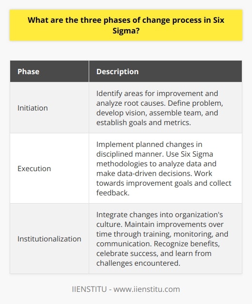 The three phases of the change process in Six Sigma are initiation, execution, and institutionalization. In the initiation phase, organizations identify areas for improvement and analyze the root causes of the issues they are facing. Organizational leaders define the problem, develop a clear vision for the future state, and assemble a dedicated team of professionals to drive the Six Sigma project. They also establish measurable goals and metrics to track progress.Once the initiation phase is complete, the execution phase begins. This phase focuses on implementing the planned changes in a disciplined manner. The project team uses Six Sigma methodologies, such as DMAIC, to analyze data and make data-driven decisions. They work towards achieving the improvement goals identified in the initiation phase, monitoring progress and collecting feedback from stakeholders along the way.The final phase of the change process is institutionalization. In this phase, the organization successfully integrates the changes into its culture and maintains the improvements over time. This requires continuous training, monitoring, and communication to reinforce and embed the new practices and behaviors. The organization must recognize the benefits of the implemented changes, celebrate success, and learn from any challenges encountered during the process. This phase lays the foundation for future Six Sigma projects and a continuous improvement mindset.In conclusion, understanding and navigating the three phases of the change process in Six Sigma is crucial for organizations looking to improve performance and customer satisfaction. By properly initiating, executing, and institutionalizing change, organizations can achieve sustainable improvements and gain a competitive advantage.