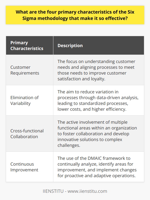 The Four Primary Characteristics of the Six Sigma MethodologyThe Six Sigma methodology is widely regarded as an effective approach for process improvement and quality management in various industries. Its success can be attributed to four primary characteristics that set it apart from other methodologies. These unique features contribute to its effectiveness in driving positive outcomes and delivering customer satisfaction.The first characteristic of Six Sigma that makes it so effective is its focus on customer requirements. Unlike some other methodologies that prioritize internal processes or cost reduction, Six Sigma places the customer at the center of its approach. By deeply understanding customer needs and aligning processes to meet those needs, organizations can ensure that their products or services are of the highest quality, resulting in improved customer satisfaction and loyalty. This customer-centric focus differentiates Six Sigma and positions it as a highly effective methodology.The second characteristic is the elimination of variability. Six Sigma aims to reduce variation in processes, thereby enhancing consistency and predictability. By identifying and addressing sources of variability through data-driven analysis, organizations can reduce defects and improve product quality. This focus on eliminating variability ensures that processes are standardized, leading to lower costs and higher efficiency. In this way, the methodology enhances the overall performance of an organization and enables it to consistently deliver high-quality products and services.Cross-functional collaboration is another key feature of the Six Sigma methodology. Effective implementation of Six Sigma requires the active involvement of multiple functional areas within an organization. By involving employees from different departments and levels in problem-solving processes, organizations foster a culture of collaboration and continuous improvement. This cross-functional collaboration brings diverse perspectives to the table and enables the development of innovative and effective solutions. By working together, teams can address complex challenges more comprehensively and achieve higher levels of success.Lastly, the Six Sigma methodology promotes a culture of continuous improvement. It follows the DMAIC (Define, Measure, Analyze, Improve, and Control) framework, which provides a structured approach to problem-solving and process improvement. Through this framework, organizations continually analyze existing processes, identify areas for improvement, and implement changes. This emphasis on continuous improvement ensures that organizations remain proactive and adaptive in a rapidly changing business landscape. It allows them to stay ahead of the competition, optimize their operations, and drive sustainable growth.In conclusion, the effectiveness of the Six Sigma methodology is derived from its focus on customer requirements, the elimination of variability, cross-functional collaboration, and continuous improvement. These four key characteristics set Six Sigma apart and contribute to its success in improving processes and delivering quality. By implementing the methodology in their operations, organizations can enhance customer satisfaction, streamline processes, and achieve long-term success in today's highly competitive market.
