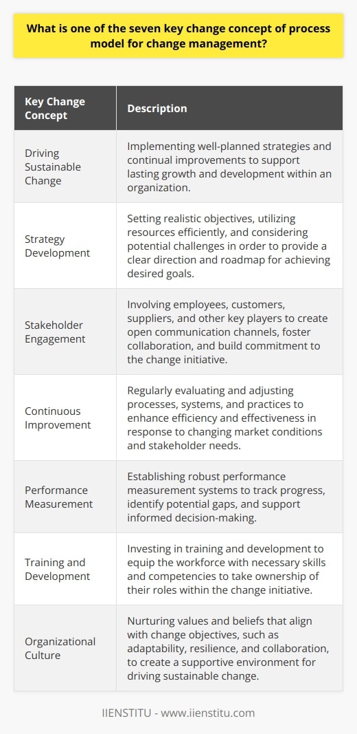 Driving sustainable change is a crucial key change concept in the process model for change management. It involves implementing well-planned strategies and continual improvements to support lasting growth and development within an organization. Strategy development plays a significant role in driving sustainable change. It provides a clear direction and roadmap for achieving desired goals. Effective strategies involve setting realistic objectives, utilizing resources efficiently, and considering potential challenges that may arise during the change process.Stakeholder engagement is critical for sustainable change. By involving employees, customers, suppliers, and other key players, organizations can create open communication channels, foster collaboration, and build commitment to the change initiative. Encouraging participation in decision-making processes and soliciting input from stakeholders can increase buy-in and alignment with the organization's goals.Continuous improvement is essential for sustainable change. Organizations must regularly evaluate and adjust processes, systems, and practices to enhance efficiency and effectiveness. This ongoing commitment to learning allows organizations to adapt and evolve in response to changing market conditions and stakeholder needs.Establishing robust performance measurement systems is necessary to ensure that sustainable change delivers intended benefits. These systems should provide data to track progress, identify potential gaps, and support informed decision-making. Analyzing performance indicators and utilizing feedback loops creates a culture of continuous improvement that supports lasting change.Investment in training and development is crucial to driving sustainable change. Equipping the workforce with necessary skills, capabilities, and competencies empowers employees to take ownership of their roles within the change initiative. Ongoing efforts in training and development keep pace with evolving demands and maintain a well-equipped workforce.A strong organizational culture that supports and promotes change is essential for driving sustainable change. Nurturing values and beliefs that align with change objectives, such as adaptability, resilience, and collaboration, provides employees with the motivation and understanding to embrace change and work towards shared goals.In conclusion, driving sustainable change requires strategy development, stakeholder engagement, continuous improvement, performance measurement, training and development, and a supportive organizational culture. By focusing on these key elements, organizations can successfully implement lasting change that promotes growth and delivers measurable benefits.
