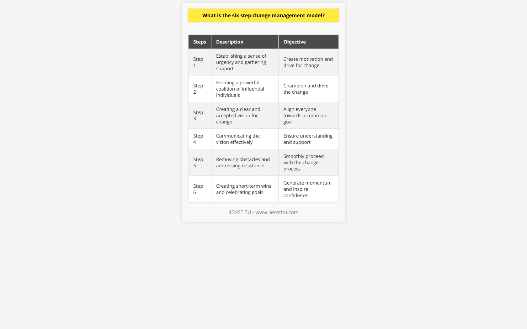 The Six Step Change Management Model, developed by John Kotter, is a robust framework for managing change in individuals, teams, and organizations. This model aims to overcome resistance to change by taking into account human emotions and behaviors.The first three steps of the model focus on creating a foundation for change. The first step involves establishing a sense of urgency, where the need for change is demonstrated and support from others is gathered. This step helps to create a motivation and drive for change. The second step is about forming a powerful coalition, bringing together influential individuals both within and outside the organization. This coalition helps to champion and drive the change, leveraging their influence and expertise.The third step of the model is focused on creating a vision for change. This step involves developing a strategy and vision that is clear, understandable, and accepted by the people involved. A compelling vision helps to align everyone towards a common goal and motivates them to embrace the change.The final three steps of the model emphasize the implementation and sustainability of the change. The fourth step is about communicating the vision effectively. It is crucial to share the vision and strategies in a way that resonates with the audience, ensuring maximum understanding and support.The fifth step involves removing obstacles that hinder the change process. This includes identifying and addressing any barriers or resistance to change, as well as providing support to those leading the change. By eliminating obstacles, the change process can proceed smoothly.The sixth and final step is about creating short-term wins. This step involves setting and celebrating small, achievable goals that provide a sense of accomplishment and motivation. These short-term wins help to generate momentum and inspire confidence in the change process.In conclusion, the Six Step Change Management Model provides a comprehensive framework for managing change effectively. By considering the human element and addressing emotions and behaviors, this model ensures that change is understood, embraced, and implemented successfully. With the use of this model, organizations and individuals can navigate through changes with greater ease and success.