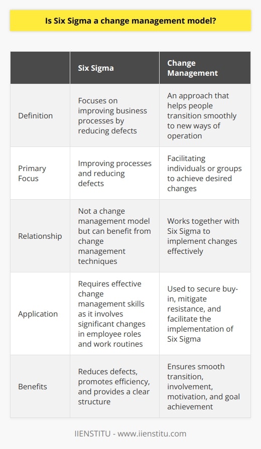Six Sigma focuses on improving business processes by reducing defects, while change management focuses on facilitating individuals or groups to achieve desired changes. However, implementing Six Sigma often requires effective change management skills, as it can involve significant changes in employee roles and work routines.Change management is an approach that helps people transition smoothly from the current way of doing things to new ways of operation. It ensures everyone is involved and motivated towards achieving the organization's goals. Although Six Sigma and change management have different focuses, they can work together in a business setting. Change management techniques can be used to secure buy-in, mitigate resistance, and facilitate the overall process of implementing Six Sigma. Additionally, applying Six Sigma principles to change management efforts can provide a clear structure and promote greater efficiency.In summary, while Six Sigma is not a change management model, it is closely related to it and can benefit from incorporating change management techniques. Both approaches are catalysts for business improvement, each with their own unique focus.