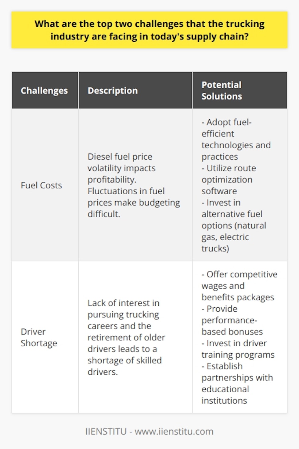 Fuel Costs and Driver Shortage: Challenges in the Trucking IndustryThe trucking industry plays a vital role in today's supply chain, ensuring that goods are transported efficiently from one point to another. However, this industry faces several challenges that impact its operations and profitability. In this article, we will discuss the top two challenges faced by the trucking industry – fuel costs and driver shortage.Fuel costs are a major concern for trucking companies. Diesel fuel, which is essential for trucks, has witnessed volatile price changes in recent years. As trucks consume a significant amount of fuel, especially during long-distance journeys, even small fluctuations in fuel prices can significantly impact a trucking company's profitability. This unpredictability makes it difficult for trucking businesses to accurately budget their operational expenses, creating financial strain and uncertainty.To tackle this challenge, trucking companies need to explore strategies that can help mitigate the impact of fuel costs. This can include adopting fuel-efficient technologies and practices, such as using aerodynamic designs on trucks, implementing speed management systems, and utilizing route optimization software to reduce fuel consumption. Additionally, the industry can invest in alternative fuel options, such as natural gas or electric trucks, to decrease dependency on diesel fuel and reduce costs in the long run.The second major challenge faced by the trucking industry is the shortage of trained drivers. Younger generations are showing less interest in pursuing a career in truck driving, primarily due to the demanding nature of the job and the long hours spent away from home. This lack of interest, coupled with an aging workforce where older drivers are retiring, has created a significant shortage of skilled drivers in the industry.Trucking companies are struggling to recruit and retain qualified drivers, which hampers their ability to meet the growing demand for transportation services. To address this challenge, companies are implementing various initiatives, such as offering competitive wages, comprehensive benefits packages, and performance-based bonuses to attract and retain drivers. Additionally, investing in driver training programs and partnerships with educational institutions can help create a pipeline of skilled drivers in the industry.In conclusion, the trucking industry faces two significant challenges in today's supply chain – fuel costs and driver shortage. The high cost of fuel directly impacts a trucking company's profitability, while the shortage of trained drivers hinders their ability to meet the increasing demand for transportation services. To overcome these challenges, the industry needs to adopt innovative solutions, such as fuel-efficient technologies and alternative fuels, while also focusing on attracting and retaining a skilled workforce. By addressing these challenges, the trucking industry can ensure a smooth and efficient supply chain operation.