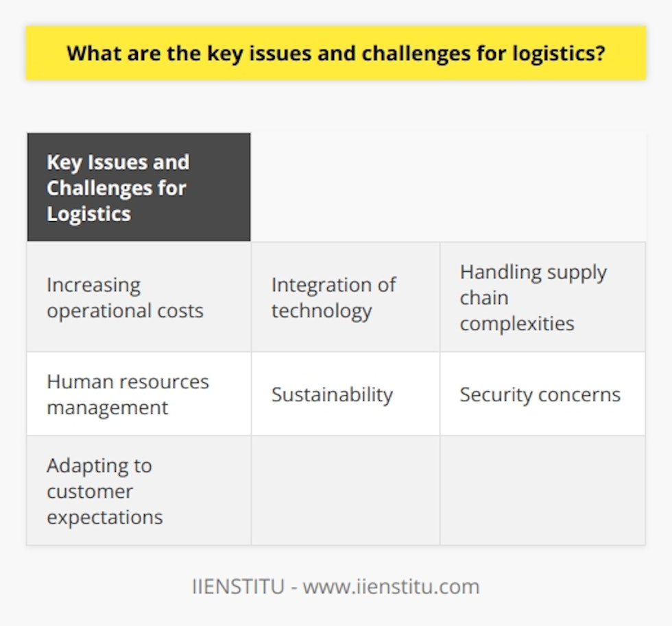 Logistics is a complex and essential component of any business that involves the transportation, warehousing, and distribution of goods. However, there are several key issues and challenges that logistics face in today's dynamic business environment.One of the major challenges is the increasing operational costs. The logistics industry relies heavily on transportation, warehousing, and handling of goods, all of which incur costs. Factors such as inflation and fuel price variation can significantly impact these costs, making it difficult for logistics providers to maintain profitability.Another challenge that logistics must confront is the integration of technology. In order to stay competitive, logistics companies must incorporate modern technologies such as artificial intelligence (AI), Internet of Things (IoT), and Big Data. However, many providers struggle with the migration to digital platforms due to high costs and a lack of technological proficiency.Handling supply chain complexities is also a significant challenge for logistics. Operating in multiple countries means dealing with different regulatory standards and compliance requirements. Logistics providers must ensure adherence to global standards without compromising on delivery speed or efficiency, which can be quite complex and time-consuming.Human resources management is another key issue for logistics. The industry experiences high employee turnover and faces difficulties in attracting skilled professionals. This can impact the consistency and quality of logistics services, making it essential for companies to invest in strategies to attract and retain talent.Sustainability is a relatively newer challenge for logistics. Pressure from governments and consumers to adopt greener operations is increasing. This may involve adopting cleaner fuels, reducing packaging, or implementing other environmentally friendly practices. However, these changes often come at an additional cost, adding to the operational expenses of logistics providers.Security concerns are also a significant challenge for logistics. The security of goods during transit is crucial to maintaining customer satisfaction and protecting company reputation. Missing or damaged goods can erode profit margins and lead to negative customer experiences. Achieving high levels of security while keeping costs down is a constant struggle for logistics providers.Lastly, logistics must adapt to customer expectations. Both businesses and customers have increasingly high expectation levels in terms of speed, transparency, and flexibility of services. Adapting to these requirements without significantly increasing costs can be a daunting task for logistics companies.In conclusion, the logistics industry faces various issues and challenges that require strategic planning and innovative solutions. Success in this industry hinges on an entity's ability to adapt and evolve in an ever-changing business environment. By addressing these challenges head-on and finding creative solutions, logistics providers can thrive in today's competitive marketplace.