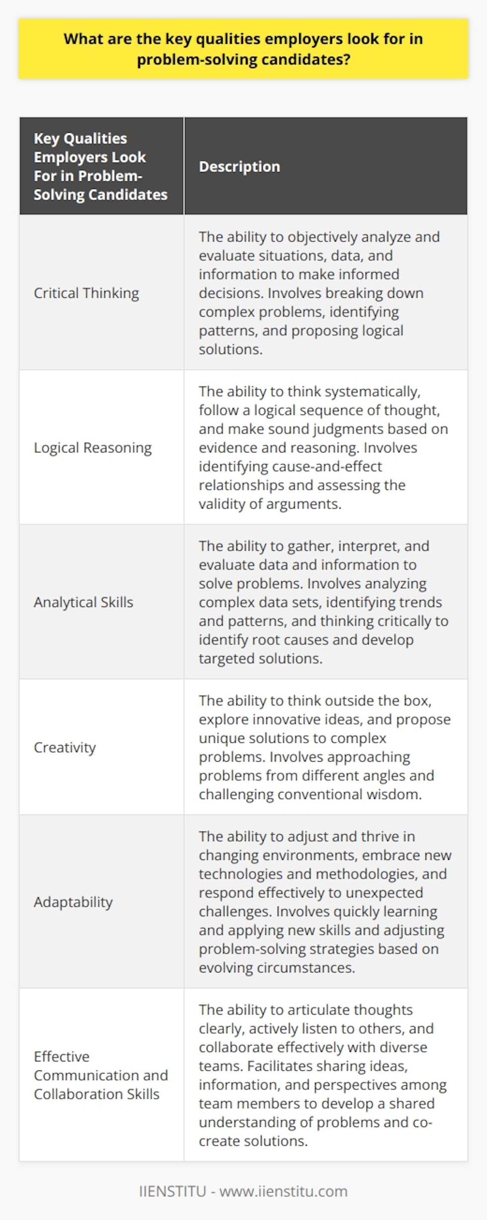 These key qualities play a vital role in problem-solving as they enable candidates to effectively identify, analyze, and develop innovative solutions to complex issues. Critical thinking is a fundamental quality that employers value in problem-solving candidates. It involves the ability to objectively analyze and evaluate situations, data, and information to make informed decisions. Candidates who possess critical thinking skills can effectively break down complex problems into smaller components, identify patterns, evaluate different perspectives, and propose logical solutions. Logical reasoning is another crucial quality that employers seek in problem-solving candidates. It involves the ability to think systematically, follow a logical sequence of thought, and make sound judgments based on evidence and reasoning. Candidates with strong logical reasoning skills can effectively identify cause-and-effect relationships, assess the validity of arguments, and make rational decisions.Analytical skills are highly sought after by employers as they enable candidates to gather, interpret, and evaluate data and information to solve problems. Candidates with strong analytical abilities can effectively analyze complex data sets, identify trends and patterns, and draw meaningful conclusions. These skills also involve the ability to think critically and identify the root causes of problems, allowing candidates to develop targeted and effective solutions.Creativity is another key quality that employers value in problem-solving candidates. It involves the ability to think outside the box, explore innovative ideas, and propose unique solutions to complex problems. Candidates who possess creativity can approach problems from different angles, challenge conventional wisdom, and develop novel approaches that lead to breakthrough solutions.Adaptability is an essential quality that employers seek in problem-solving candidates. It involves the ability to adjust and thrive in changing environments, embrace new technologies and methodologies, and effectively respond to unexpected challenges. Candidates with strong adaptability can quickly learn and apply new skills, adjust their problem-solving strategies based on evolving circumstances, and effectively navigate uncertain situations.Effective communication and collaboration skills are crucial for problem-solving candidates as they facilitate the sharing of ideas, information, and perspectives among team members. Candidates who can clearly articulate their thoughts, actively listen to others, and collaborate effectively with diverse teams can develop a shared understanding of the problem, leverage collective intelligence, and co-create solutions.In conclusion, employers look for problem-solving candidates who possess critical thinking abilities, logical reasoning, analytical skills, creativity, adaptability, and effective communication and collaboration skills. These qualities enable candidates to effectively analyze and understand complex problems, develop innovative solutions, and contribute to the success of their organizations.