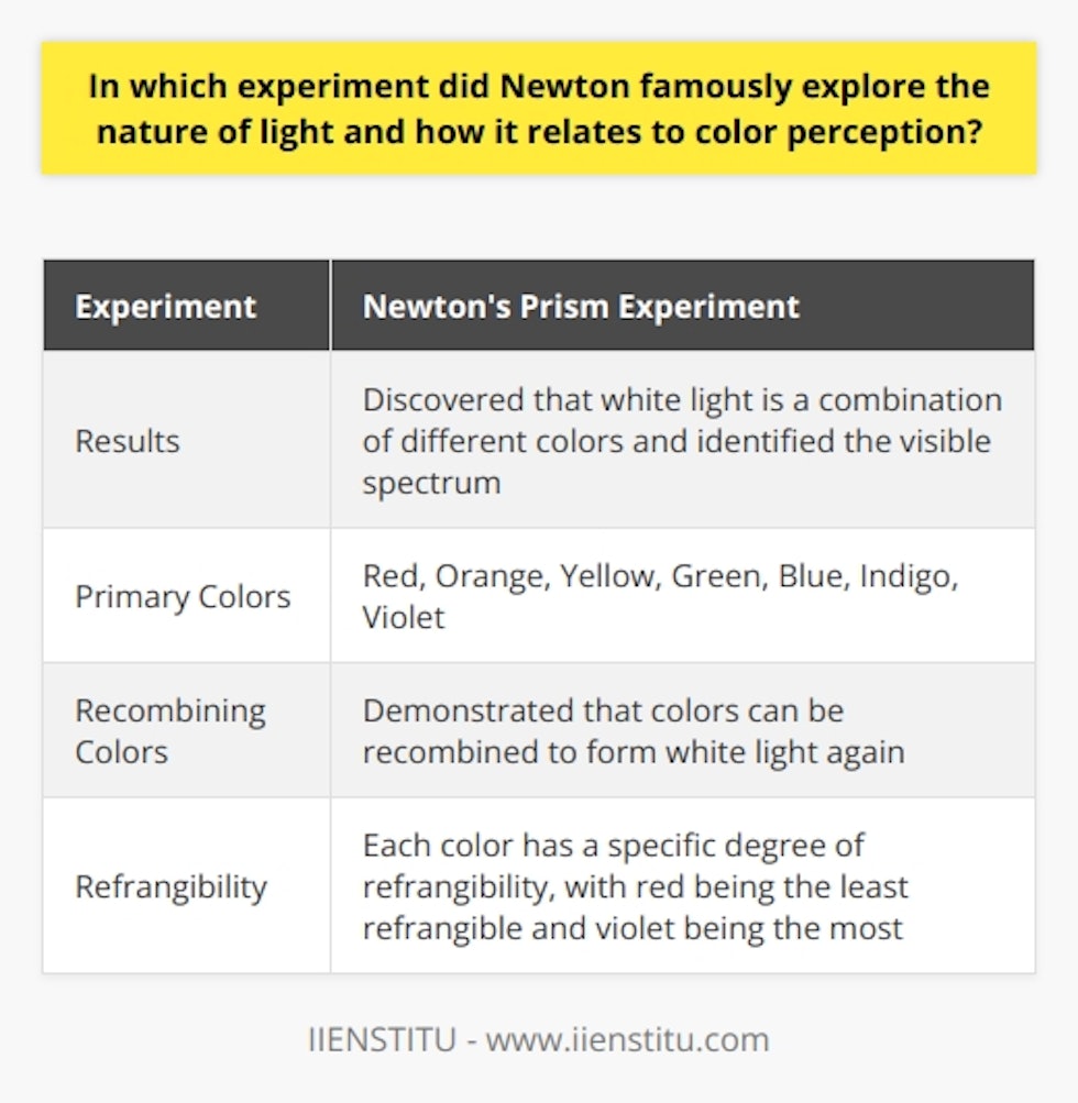 Newton's prism experiment remains a landmark in the field of optics and color perception. It provided crucial insights into the composition of light and the way in which colors are perceived. His findings continue to be the foundation of our understanding of these phenomena.Although the experiment conducted by Newton over three centuries ago may seem simple, its implications were profound. It demonstrated that white light, such as sunlight, is not a homogeneous entity but rather a combination of different colors. By allowing the beam of sunlight to pass through the prism, which acts as a dispersing medium, Newton was able to separate the different wavelengths of light, revealing the spectrum of colors.This revelation led to another important discovery – the visible spectrum. Newton identified and named the primary colors that make up white light: red, orange, yellow, green, blue, indigo, and violet. This sequence of colors, commonly known as the rainbow, remains constant and unchangeable.Newton's experiment went beyond the initial separation of colors. He also conducted further investigations to understand the properties of the colors and their behavior when passing through different media. By using a second prism to reconverge the dispersed colors, he demonstrated that the separated colors could be recombined to form white light again. This proved that the colors were intrinsic to the white light and not produced by the prism itself.Furthermore, Newton explored the concept of refrangibility, which refers to the degree to which light bends when passing through a medium. He observed that each color had a specific degree of refrangibility, with red being the least refrangible and violet being the most. This discovery paved the way for further investigations into the properties of light and the different effects it has when interacting with various materials.Newton's experiment had a lasting impact on the scientific community. It challenged the prevailing belief that white light was pure and unchangeable, and it revolutionized our understanding of the nature of light. His work laid the foundation for future advancements in optics, color theory, and other related fields.In conclusion, Newton's prism experiment was a groundbreaking exploration of the nature of light and color perception. By using a prism to disperse and analyze sunlight, Newton discovered that white light is made up of a combination of different colors and identified the visible spectrum. His findings challenged traditional beliefs and reshaped our understanding of light, leaving a lasting legacy in the field of optics.