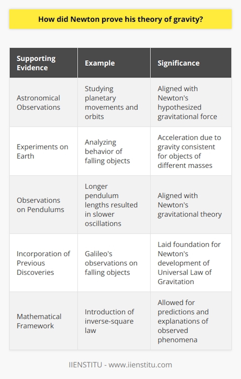 Newton's theory of gravity, known as the Universal Law of Gravitation, was supported by various forms of evidence. One key source of evidence came from astronomical observations of the planets in our solar system. By studying their movements and orbits, Newton was able to show that their orbital patterns aligned with his hypothesized gravitational force.Additionally, Newton conducted experiments on Earth to further support his theory. He analyzed the behavior of falling objects and found that their acceleration due to gravity was consistent for objects of different masses. This led him to propose that the force of gravity is proportional to an object's mass. Newton also examined pendulums and observed that longer pendulum lengths resulted in slower oscillations, which aligned with his gravitational theory.Furthermore, Newton's theory benefited from the groundwork laid by previous scientists. Galileo Galilei's observations on the motion of falling objects and Johannes Kepler's laws of planetary motion provided crucial foundations for Newton's development of the Universal Law of Gravitation.To solidify his theory and provide a quantitative description of gravity, Newton presented a mathematical framework. He introduced the concept of the inverse-square law, which states that the force between two objects is directly proportional to the product of their masses and inversely proportional to the square of the distance between them. This mathematical framework allowed for predictions and explanations pertaining to observed phenomena, such as tides and the precession of planetary orbits.In summary, Newton's theory of gravity was proven through a combination of empirical evidence, experimental data, incorporation of previous discoveries, and a robust mathematical framework. His comprehensive model of gravitational force accurately explains the motion of celestial bodies, leading to the development of classical mechanics.