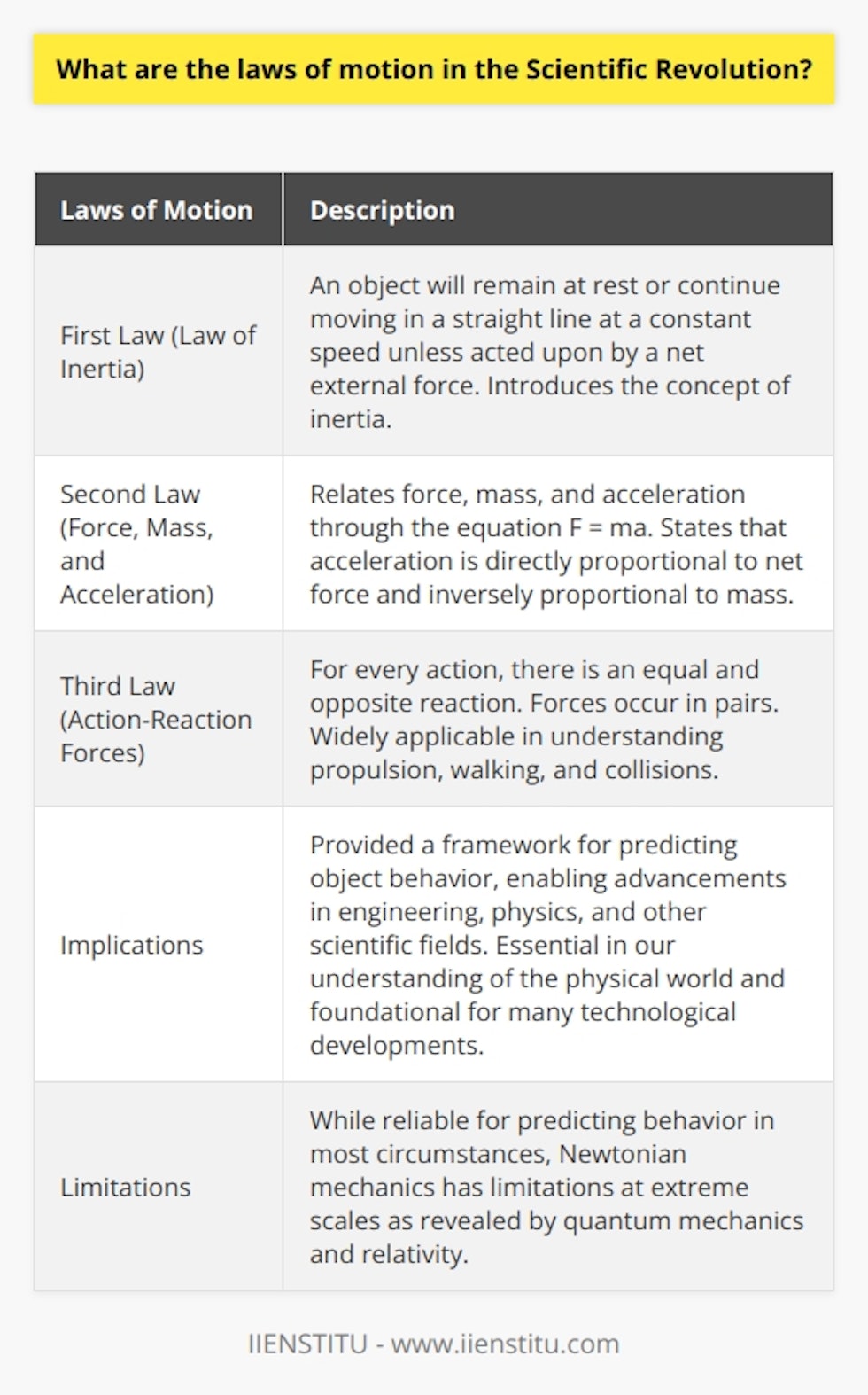 The laws of motion formulated during the Scientific Revolution by Sir Isaac Newton played a crucial role in the development of classical mechanics. These laws paved the way for a comprehensive understanding of the motion of objects and their interactions with forces. The first law, known as the law of inertia, challenged the previous Aristotelian view that motion required a continuous force to be maintained. According to this law, an object will remain at rest or continue moving in a straight line at a constant speed unless acted upon by a net external force. This concept introduced the idea of inertia, which is the inherent tendency of an object to resist changes in its state of motion.The second law of motion establishes a fundamental relationship between force, mass, and acceleration. Newton quantified this relationship using the equation F = ma, where F represents the net external force acting on an object, m denotes the object's mass, and a is the resulting acceleration. This law states that the acceleration of an object is directly proportional to the net force applied to it and inversely proportional to its mass. In simpler terms, a greater force is required to accelerate a heavier object compared to a lighter one.The third law of motion states that for every action, there is an equal and opposite reaction. This means that forces always occur in pairs. When an object exerts a force on another object, the second object simultaneously exerts an equal and opposite force on the first object. This law has wide-ranging applications, such as in understanding rocket propulsion, walking, and collisions.These laws of motion have had profound implications in modern science and technology. They provide a reliable framework for predicting the behavior of objects in various circumstances, enabling advancements in engineering, physics, and other scientific fields. While Newtonian mechanics has its limitations when it comes to extreme scales as revealed by quantum mechanics and relativity, the laws of motion continue to be essential in our understanding of the physical world. They remain foundational knowledge for many innovations and technological developments today.