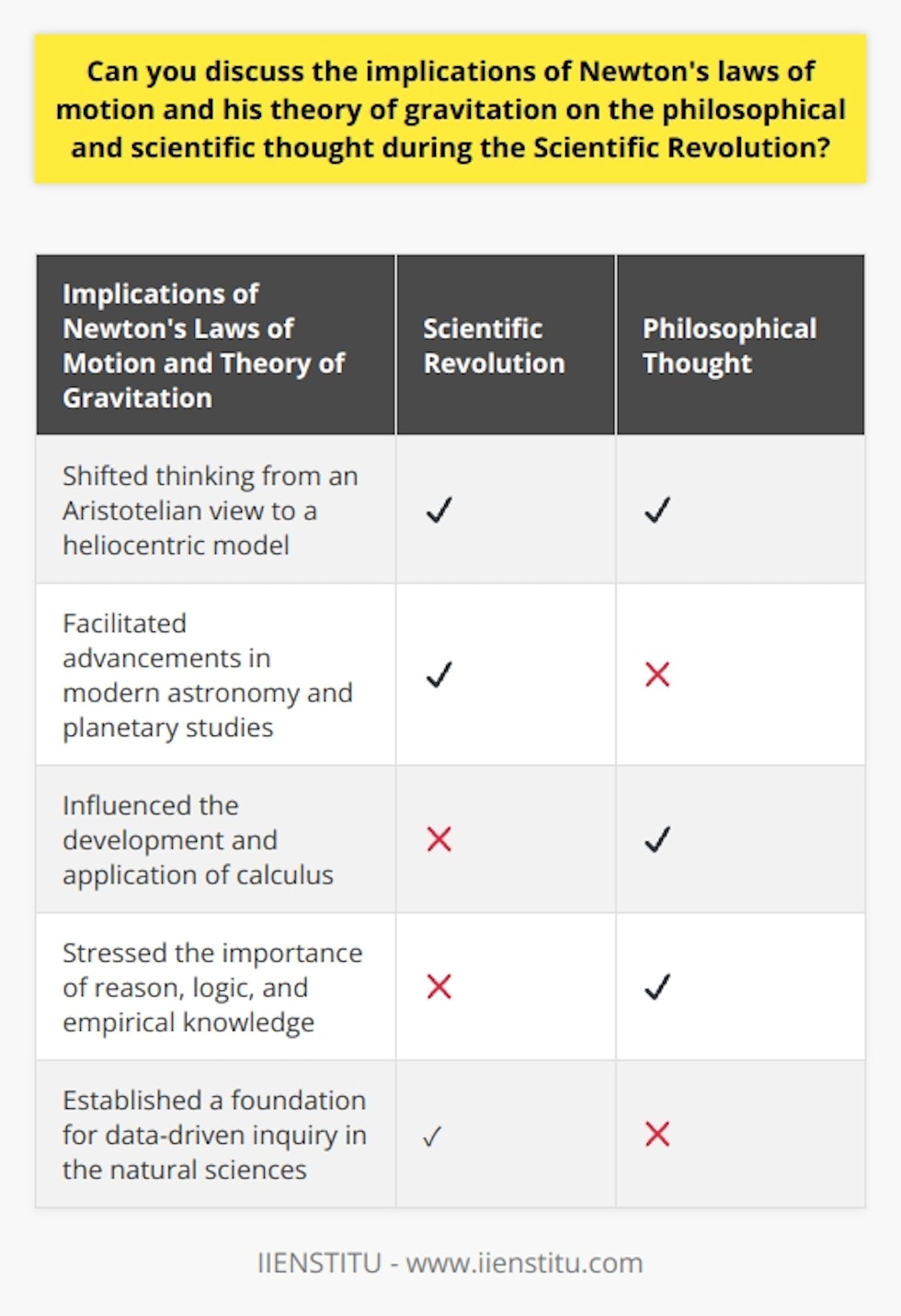During the Scientific Revolution, Newton's laws of motion and theory of gravitation had significant implications on philosophical and scientific thought. Newton's universal law of gravitation challenged the prevailing Aristotelian view of the cosmos and introduced a heliocentric model. This shift in thinking gave rise to modern astronomy and facilitated advancements in planetary studies.Furthermore, Newton's laws of motion influenced the development of analytical mathematics, particularly the invention and application of calculus. This branch of mathematics allowed for the analysis of patterns of change and the study of physical phenomena. Calculus became a crucial tool for exploring various physical and astronomical processes.Newton's work also made a substantial contribution to Enlightenment philosophy. This intellectual movement valued reason, logic, and empirical knowledge, traits exemplified by Newton's scientific methods. His emphasis on testable and observable aspects of the natural world diverted philosophy from speculation and metaphysics, paving the way for modern philosophy.The implications of Newton's laws and theory of gravitation extended to scientific practice as well. By employing mathematical reasoning, observations, and experiments, Newton created hypotheses that could be verified and scrutinized. This empirical approach solidified the importance of data-driven inquiry in the natural sciences and established a foundation for future researchers.In conclusion, Newton's laws of motion and theory of gravitation shaped philosophical and scientific thought during the Scientific Revolution. His new understanding of the cosmos, advancement of analytical mathematics, and contribution to Enlightenment philosophy had a lasting impact on scientific research. Newton's legacy laid the groundwork for future progress in science, mathematics, and philosophy, revolutionizing these fields as we know them today.