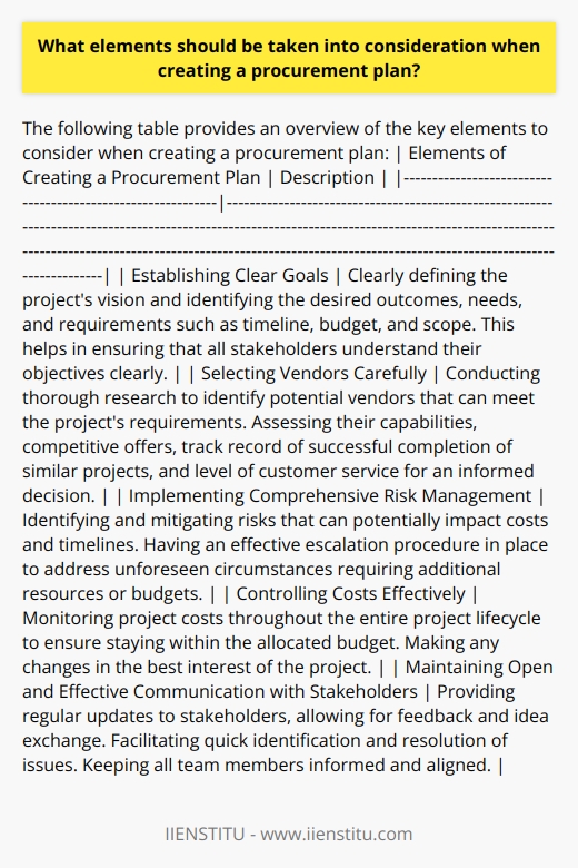 When creating a procurement plan, it is important to consider various elements to ensure its success. These elements include establishing clear goals, selecting vendors carefully, implementing comprehensive risk management, controlling costs effectively, and maintaining open and effective communication with stakeholders.The first element, establishing clear goals, is crucial for the procurement plan. It is essential to clearly define the project's vision and identify the desired outcomes that the plan aims to achieve. By outlining specific needs and requirements, such as timeline, budget, and scope, the procurement strategy can be built upon a solid foundation. This helps in ensuring that all stakeholders understand their objectives clearly.The second element is the proper selection of vendors. Thorough research should be conducted to identify potential vendors that can meet the project's requirements. Assessing their capabilities and competitive offers is necessary before making a selection. Moreover, evaluating vendors' track record of successful completion of similar projects and the level of their customer service is vital in making an informed decision.The third element is comprehensive risk management. Identifying and mitigating risks, considering their potential impact on costs and timelines, is essential for a successful procurement plan. Additionally, an effective escalation procedure should be in place to address any unforeseen circumstances that may require additional resources or budgets.Adequate cost control is the fourth element to consider when creating a procurement plan. Monitoring project costs throughout the entire project lifecycle is necessary to ensure the project stays within the allocated budget. Any changes made should be done in the best interest of the project.Finally, effective communication between all stakeholders plays a critical role in the success of the procurement plan. Regular updates should be provided to stakeholders throughout the project lifecycle, allowing them to provide feedback and ideas. This ensures that any issues are quickly identified and addressed, and all team members stay informed and aligned.In conclusion, when creating a procurement plan, it is important to focus on establishing clear goals, selecting vendors carefully, implementing comprehensive risk management, controlling costs effectively, and maintaining open and effective communication with stakeholders. By considering these elements, the procurement plan can be designed to achieve its intended objectives effectively.