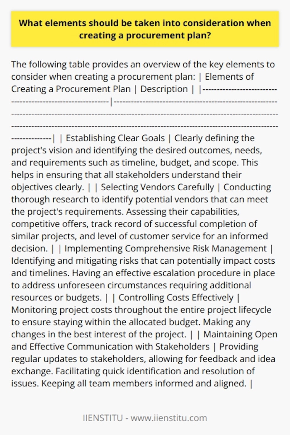 When creating a procurement plan, it is important to consider various elements to ensure its success. These elements include establishing clear goals, selecting vendors carefully, implementing comprehensive risk management, controlling costs effectively, and maintaining open and effective communication with stakeholders.The first element, establishing clear goals, is crucial for the procurement plan. It is essential to clearly define the project's vision and identify the desired outcomes that the plan aims to achieve. By outlining specific needs and requirements, such as timeline, budget, and scope, the procurement strategy can be built upon a solid foundation. This helps in ensuring that all stakeholders understand their objectives clearly.The second element is the proper selection of vendors. Thorough research should be conducted to identify potential vendors that can meet the project's requirements. Assessing their capabilities and competitive offers is necessary before making a selection. Moreover, evaluating vendors' track record of successful completion of similar projects and the level of their customer service is vital in making an informed decision.The third element is comprehensive risk management. Identifying and mitigating risks, considering their potential impact on costs and timelines, is essential for a successful procurement plan. Additionally, an effective escalation procedure should be in place to address any unforeseen circumstances that may require additional resources or budgets.Adequate cost control is the fourth element to consider when creating a procurement plan. Monitoring project costs throughout the entire project lifecycle is necessary to ensure the project stays within the allocated budget. Any changes made should be done in the best interest of the project.Finally, effective communication between all stakeholders plays a critical role in the success of the procurement plan. Regular updates should be provided to stakeholders throughout the project lifecycle, allowing them to provide feedback and ideas. This ensures that any issues are quickly identified and addressed, and all team members stay informed and aligned.In conclusion, when creating a procurement plan, it is important to focus on establishing clear goals, selecting vendors carefully, implementing comprehensive risk management, controlling costs effectively, and maintaining open and effective communication with stakeholders. By considering these elements, the procurement plan can be designed to achieve its intended objectives effectively.