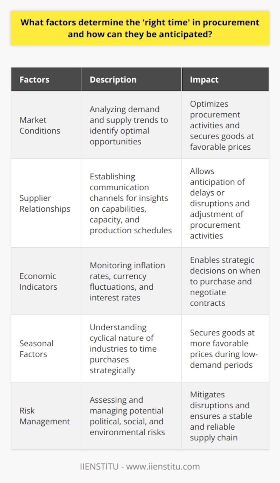 Determining the 'right time' in procurement is a critical aspect that can significantly impact the success of an organization. By considering various factors and anticipating market conditions, procurement professionals can make informed decisions about when to purchase goods and services, ultimately optimizing their procurement activities.One of the key factors to determine the 'right time' in procurement is the assessment of market conditions. By analyzing demand and supply trends, procurement professionals can identify optimal opportunities. For instance, they may decide to purchase goods in bulk when prices are low or delay purchases during high competition periods. By understanding market dynamics, procurement professionals can take advantage of favorable conditions and secure goods and services at more favorable prices.Another crucial aspect that influences the 'right time' in procurement is the management of supplier relationships. Establishing strong communication channels with suppliers enables procurement professionals to have valuable insights into their capabilities, capacity, and production schedules. This knowledge allows them to anticipate any potential delays or disruptions and adjust their procurement activities accordingly. By working closely with suppliers, procurement professionals can foster a collaborative and efficient procurement process.Analyzing economic indicators is another essential factor in anticipating the 'right time' in procurement. By monitoring factors such as inflation rates, currency fluctuations, and interest rates, procurement professionals can make strategic decisions regarding when to purchase and how to negotiate contracts. For example, if the local currency is expected to appreciate in the short term, it may be beneficial to postpone procurement activities to take advantage of more favorable exchange rates. By staying informed about economic trends, procurement professionals can optimize their procurement strategies.Seasonal factors also play a significant role in determining the 'right time' for procurement. Understanding the cyclical nature of certain industries allows procurement professionals to time their purchases strategically. By procuring goods and services during low-demand periods, procurement professionals can secure them at more favorable prices. For instance, purchasing winter clothing or construction materials during off-peak seasons can result in substantial cost savings. Considering seasonal factors enables procurement professionals to optimize procurement timing and drive cost efficiencies.Lastly, effective anticipation of the 'right time' in procurement involves assessing and managing potential risks. Procurement professionals must consider factors such as political, social, and environmental risks that may impact their supply chains. By proactively addressing these risks, procurement teams can mitigate potential disruptions and ensure a stable and reliable supply chain. This risk management approach enhances the ability to determine the optimal time for procurement activities.In summary, determining the 'right time' in procurement involves considering multiple factors, including market conditions, supplier relationships, economic indicators, seasonal factors, and risk management. By carefully assessing these elements and anticipating future trends, procurement professionals can make strategic decisions that add value to their organizations and contribute to their overall success.