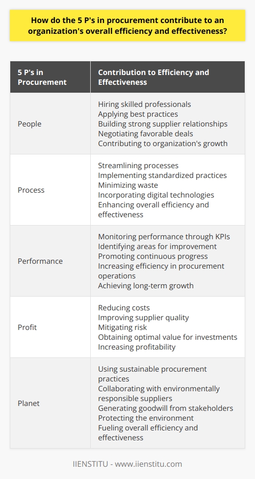 Introduction to the 5 P's in ProcurementProcurement is an essential function in any organization, playing a significant role in driving overall efficiency and effectiveness. The 5 P's (People, Process, Performance, Profit, and Planet) in procurement contribute to achieving this goal.People in ProcurementThe success of procurement begins with the people involved. Hiring skilled and knowledgeable professionals is crucial for efficient procurement processes. These individuals apply best practices, build strong relationships with suppliers, and negotiate favorable deals, thereby contributing to the organization's growth.Process OptimizationEfficient procurement processes are key to organizational success. Streamlining processes, implementing standardized practices, and minimizing waste all contribute to a smoother procurement operation. Furthermore, incorporating digital technologies and automation in procurement provides better visibility and control, resulting in enhanced overall efficiency and effectiveness.Performance Measurement and ManagementMonitoring performance through Key Performance Indicators (KPIs) in procurement allows organizations to identify areas that need improvement. Effective management of these indicators promotes continuous progress, leading to increased efficiency in procurement operations. Performance measurement techniques, such as benchmarking against industry standards, help organizations stay competitive and achieve long-term growth.Profit MaximizationEvery organization's ultimate goal is to maximize profit. Efficient procurement practices play a crucial role in this pursuit by reducing costs, improving supplier quality, and mitigating risk. Initiatives to reduce costs, careful supplier selection, and effective contract management enable organizations to obtain optimal value for their investments, thereby increasing profitability.Planet - Sustainability and ProcurementOrganizations are increasingly recognizing the importance of sustainability and its impact on their bottom line. Sustainable procurement practices, such as using eco-friendly materials and collaborating with environmentally responsible suppliers, contribute to an organization's long-term success. Implementing these responsible approaches generates goodwill from stakeholders, protects the environment, and fuels overall efficiency and effectiveness.ConclusionIn conclusion, the 5 P's in procurement (People, Process, Performance, Profit, and Planet) collectively contribute to an organization's efficiency and effectiveness. By prioritizing these elements, organizations can ensure a holistic approach to procurement that drives long-term success. Optimizing these five dimensions significantly enhances an organization's ability to compete and thrive in the ever-evolving business landscape.