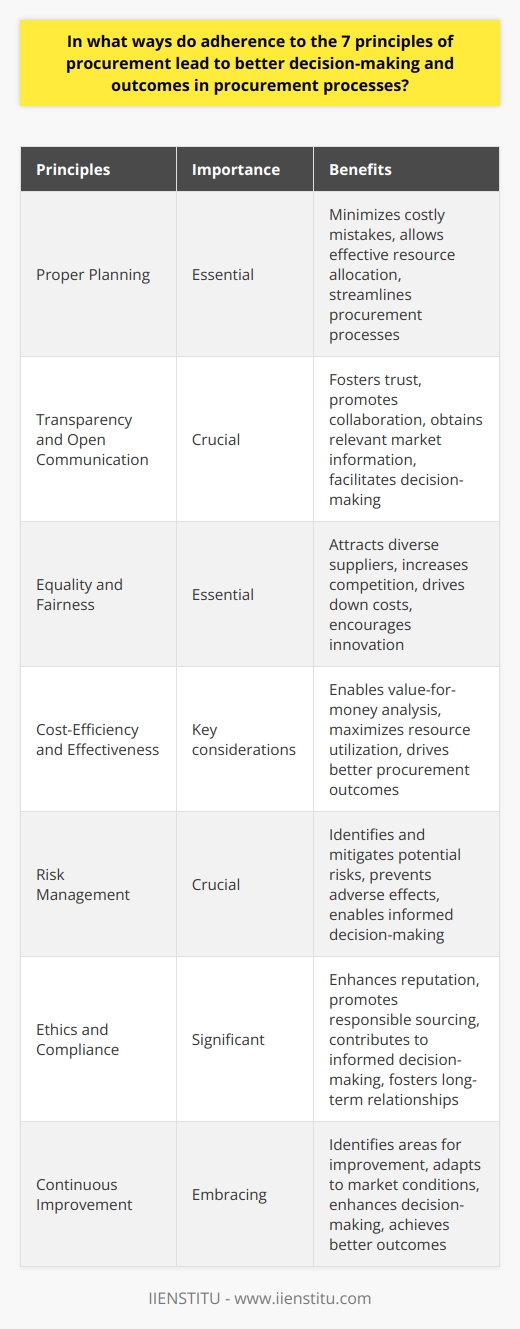 Adhering to the 7 principles of procurement, namely proper planning, transparency and open communication, equality and fairness, cost-efficiency and effectiveness, risk management, ethics and compliance, and continuous improvement, can significantly enhance decision-making and outcomes in procurement processes.Proper planning is essential in procurement as it allows organizations to identify their needs, set clear objectives, and prioritize requirements. This initial planning phase ensures that decisions are well-informed, minimizing the likelihood of costly mistakes. By adequately preparing, organizations can effectively allocate resources and streamline their procurement processes.Transparency and open communication play a crucial role in fostering trust among stakeholders. By openly sharing information, organizations promote collaboration and reduce misunderstandings. Furthermore, clear communication throughout the procurement process ensures that relevant market information is obtained and considered, facilitating decision-making and leading to better outcomes.Equality and fairness in procurement practices are essential for driving better decision-making. By treating all potential suppliers fairly and providing them equal opportunity to submit bids, organizations attract a diverse range of suppliers, increasing competition. This competitive environment drives down costs and encourages innovation, ultimately resulting in better procurement outcomes.Cost-efficiency and effectiveness are key considerations in the procurement process. By adopting a value-for-money approach, organizations can analyze both qualitative and quantitative factors when selecting suppliers. This comprehensive evaluation method ensures well-informed decisions that drive better procurement outcomes, allowing organizations to maximize their resources.Proactive risk management is crucial for successful procurement processes. By identifying and mitigating potential risks before they escalate, organizations can prevent adverse effects on procurement outcomes. Effective risk management enables better decision-making, as it helps organizations make informed choices that carefully balance risk and reward.Ethics and compliance play a significant role in procurement. Organizations that prioritize ethics and regulatory compliance demonstrate their commitment to responsible sourcing, enhancing their reputation and credibility within the market. This ethical approach contributes to informed decision-making and promotes long-term, mutually beneficial relationships between organizations and their suppliers.Embracing continuous improvement principles allows organizations to learn from their experiences and refine their procurement processes. By actively seeking feedback and evaluating past performance, organizations can identify areas for improvement, leading to more effective decision-making and better procurement outcomes in the future. Continuous improvement ensures that organizations adapt to changing market conditions and remain at the forefront of procurement practices.In conclusion, adherence to the 7 principles of procurement leads to better decision-making and outcomes in the procurement processes. Proper planning, transparency and open communication, equality and fairness, cost-efficiency and effectiveness, risk management, ethics and compliance, and continuous improvement are all vital aspects that organizations should prioritize to optimize their procurement practices and achieve successful outcomes.