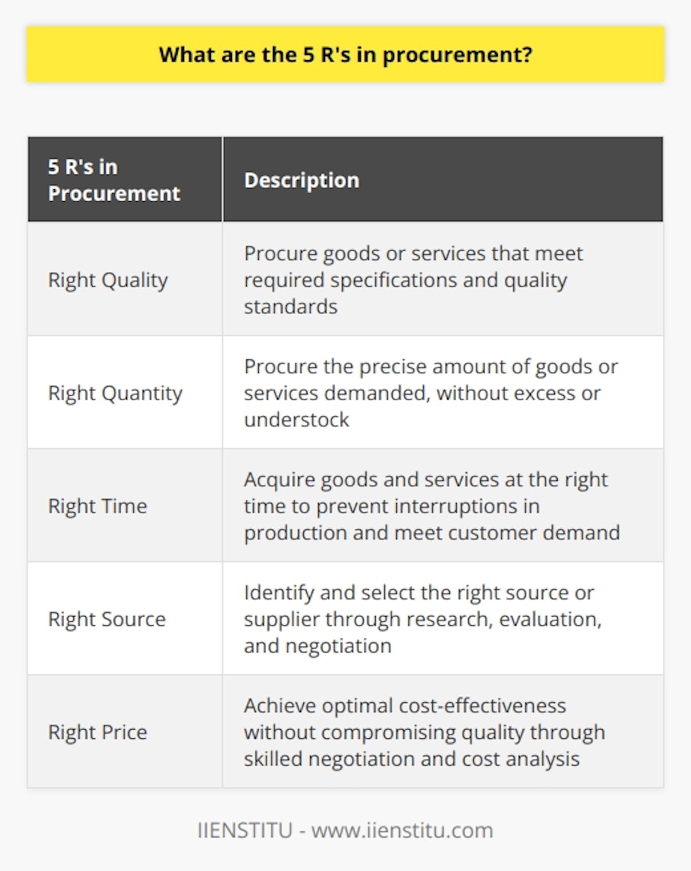 The 5 R's in procurement are crucial for ensuring the success and efficiency of the procurement process. They include the right quality, right quantity, right time, right source, and right price. Firstly, the right quality refers to procuring goods or services that meet the required specifications and quality standards. Procurement professionals must demonstrate meticulousness in upholding these criteria throughout the procurement process.Secondly, the right quantity means procuring the precise amount of goods or services demanded, without excess or understock. This requires accurate forecasting and inventory management to prevent increased holding costs or production delays.Thirdly, acquiring goods and services at the right time is essential to prevent interruptions in production, meet customer demand, and respond to shifts in the marketplace. This involves effective planning, lead-time assessment, and punctual delivery.Identifying and selecting the right source or supplier is the fourth 'R' in procurement. This requires thorough research, evaluation, and negotiation to ensure the ideal combination of cost, quality, and timely delivery. Building strong relationships with suppliers strengthens the supply chain.Lastly, achieving the right price involves obtaining optimal cost-effectiveness without compromising quality. Skilled negotiation, market research, and cost analysis techniques are essential to determine the most reasonable prices. Consideration of the total-cost-of-ownership is also important, which includes factors like lifecycle costs and transportation.Overall, following the 5 R's in procurement enhances the efficiency and effectiveness of the process, leading to a more competitive and successful organization. Adhering to these principles ensures the right quality, quantity, time, source, and price in procured goods and services.
