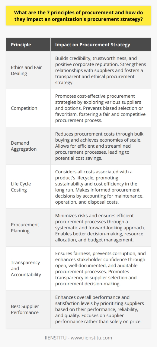 The 7 principles of procurement have a profound impact on an organization's procurement strategy. These principles include ethics and fair dealing, competition, demand aggregation, life cycle costing, procurement planning, transparency and accountability, and best supplier performance. By adhering to these principles, organizations can enhance their credibility, achieve the best value for money, reduce costs, ensure sustainability, prevent corruption, and promote high-quality goods and services.The principle of ethics and fair dealing emphasizes honesty, fairness, and integrity in transactions. By following this principle, organizations can build credibility, trustworthiness, and a positive corporate reputation. This, in turn, strengthens relationships with suppliers and fosters a more transparent and ethical procurement strategy.The principle of competition focuses on obtaining the best value for money. This principle encourages organizations to explore various suppliers and options, promoting cost-effective procurement strategies. It also prevents biased selection or favoritism towards certain suppliers, fostering a fair and competitive procurement process.The principle of demand aggregation involves consolidating similar requirements across the organization. By leveraging bulk buying and achieving economies of scale, organizations can reduce procurement costs. This principle allows for more efficient and streamlined procurement processes, leading to potential cost savings.The principle of life cycle costing is centered around considering all costs associated with a product's lifecycle, rather than just the initial acquisition cost. By taking into account maintenance, operation, and disposal costs, organizations can make more informed procurement decisions. This principle promotes sustainability and cost efficiency in the long run.The principle of procurement planning emphasizes a systematic and forward-looking approach to procurement. By planning ahead and avoiding last-minute purchases, organizations can minimize risks and ensure efficient procurement processes. This principle enables better decision-making, resource allocation, and budget management.Transparency and accountability are key principles in procurement. By promoting open, well-documented, and auditable procurement processes, organizations can ensure fairness, prevent corruption, and enhance stakeholder confidence. This principle also promotes transparency in the selection of suppliers and procurement decision-making.Finally, the principle of best supplier performance highlights the importance of selecting suppliers based on their performance, reliability, and quality, rather than solely focusing on price. By prioritizing suppliers that consistently deliver high-quality goods and services, organizations can enhance their overall performance and satisfaction levels.Overall, the adherence to these 7 principles significantly shapes an organization's procurement strategy. By incorporating these principles into their procurement practices, organizations can promote cost-effectiveness, transparency, quality, and ultimately achieve business success.