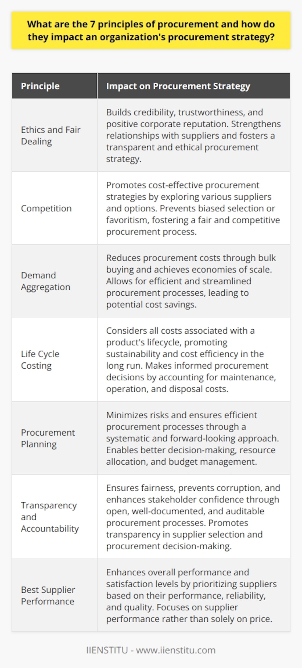 The 7 principles of procurement have a profound impact on an organization's procurement strategy. These principles include ethics and fair dealing, competition, demand aggregation, life cycle costing, procurement planning, transparency and accountability, and best supplier performance. By adhering to these principles, organizations can enhance their credibility, achieve the best value for money, reduce costs, ensure sustainability, prevent corruption, and promote high-quality goods and services.The principle of ethics and fair dealing emphasizes honesty, fairness, and integrity in transactions. By following this principle, organizations can build credibility, trustworthiness, and a positive corporate reputation. This, in turn, strengthens relationships with suppliers and fosters a more transparent and ethical procurement strategy.The principle of competition focuses on obtaining the best value for money. This principle encourages organizations to explore various suppliers and options, promoting cost-effective procurement strategies. It also prevents biased selection or favoritism towards certain suppliers, fostering a fair and competitive procurement process.The principle of demand aggregation involves consolidating similar requirements across the organization. By leveraging bulk buying and achieving economies of scale, organizations can reduce procurement costs. This principle allows for more efficient and streamlined procurement processes, leading to potential cost savings.The principle of life cycle costing is centered around considering all costs associated with a product's lifecycle, rather than just the initial acquisition cost. By taking into account maintenance, operation, and disposal costs, organizations can make more informed procurement decisions. This principle promotes sustainability and cost efficiency in the long run.The principle of procurement planning emphasizes a systematic and forward-looking approach to procurement. By planning ahead and avoiding last-minute purchases, organizations can minimize risks and ensure efficient procurement processes. This principle enables better decision-making, resource allocation, and budget management.Transparency and accountability are key principles in procurement. By promoting open, well-documented, and auditable procurement processes, organizations can ensure fairness, prevent corruption, and enhance stakeholder confidence. This principle also promotes transparency in the selection of suppliers and procurement decision-making.Finally, the principle of best supplier performance highlights the importance of selecting suppliers based on their performance, reliability, and quality, rather than solely focusing on price. By prioritizing suppliers that consistently deliver high-quality goods and services, organizations can enhance their overall performance and satisfaction levels.Overall, the adherence to these 7 principles significantly shapes an organization's procurement strategy. By incorporating these principles into their procurement practices, organizations can promote cost-effectiveness, transparency, quality, and ultimately achieve business success.