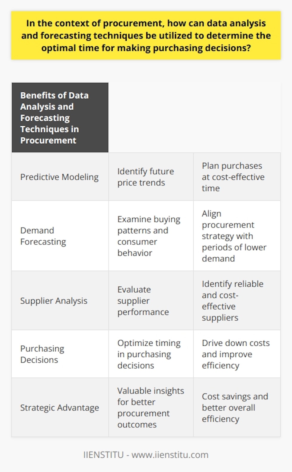 Data analysis and forecasting techniques are valuable tools in the procurement process, allowing companies to determine the optimal time for making purchasing decisions. By utilizing these methods, companies can identify trends, forecast demand, and evaluate supplier behavior, ultimately leading to cost savings and improved efficiency.One of the key ways data analysis can be used in procurement is through predictive modeling. This method uses historical data to project future price trends. By analyzing price data over time, companies can identify when costs are likely to decrease, allowing them to plan their purchases accordingly. This ensures that purchases are made at the most cost-effective time, optimizing savings.In addition to data analysis, forecasting techniques such as demand forecasting play a crucial role in determining the optimal time for purchasing. By examining past sales data, companies can identify buying patterns and consumer behavior. With the help of artificial intelligence, precise predictions of future demand can be made. Armed with this information, companies can align their procurement strategy with periods of lower demand. This not only allows them to secure products at a lower price but also helps to minimize inventory carrying costs.Furthermore, data analysis can also provide insights into supplier behavior. By evaluating supplier performance over time, companies can identify the most reliable and cost-effective suppliers. Armed with this knowledge, companies can plan their purchases to coincide with times when these top-performing suppliers offer discounts or promotions. This helps to drive down costs further and improve overall efficiency in procurement.In conclusion, utilizing data analysis and forecasting techniques in procurement can provide companies with valuable insights and strategic advantages. By analyzing price trends, forecasting demand, and evaluating supplier behavior, companies can determine the optimal time to make purchasing decisions. This, in turn, leads to cost savings, improved efficiency, and better overall procurement outcomes. Investing in the right data analysis and forecasting tools is, therefore, crucial for companies looking to optimize timing in their purchasing decisions.
