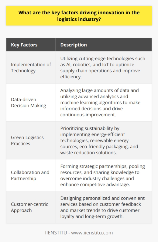 The key factors driving innovation in the logistics industry are the implementation of technology, data-driven decision making, green logistics practices, collaboration and partnership, and a customer-centric approach. These factors are essential for companies to stay competitive and drive sustainable growth in the rapidly evolving logistics landscape.The implementation of cutting-edge technologies, such as artificial intelligence, robotics, and IoT, is a major driver of innovation in logistics. These technologies optimize supply chain operations and improve overall efficiency. By automating processes and utilizing advanced analytics, companies can streamline their operations and make informed decisions based on data-driven insights.Data-driven decision making is another critical factor in the logistics industry. The ability to analyze large amounts of data and derive valuable insights is crucial for competitiveness. By utilizing advanced analytics and machine learning algorithms, businesses can identify patterns and trends in performance, enabling them to make informed decisions and drive continuous improvement.The growing focus on sustainability and environmental concerns has also contributed significantly to innovation in logistics. Companies now prioritize green logistics practices, such as using energy-efficient technologies and renewable energy sources, to reduce their carbon footprint. Additionally, they implement eco-friendly packaging and materials handling solutions to minimize waste and maximize resource utilization.Collaboration and partnership strategies are vital in driving innovation in the logistics industry. Companies are increasingly forming strategic partnerships, pooling resources, and sharing knowledge to overcome industry challenges and enhance their competitive advantage. Collaboration between businesses, government agencies, and educational institutions allows for the exchange of best practices and the development of innovative solutions.A customer-centric approach is crucial for spurring innovation in logistics. The industry is constantly evolving to meet the changing needs and expectations of customers. By listening to customer feedback and studying market trends, logistics firms can design more personalized and convenient services, building customer loyalty and driving long-term growth.In conclusion, the implementation of technology, data-driven decision making, green logistics practices, collaboration and partnership, and a customer-centric approach are the key factors driving innovation in the logistics industry. These factors are essential for companies to stay ahead of the competition and drive sustainable growth in the dynamic logistics landscape.