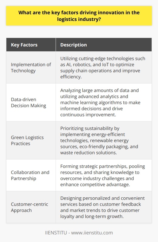 The key factors driving innovation in the logistics industry are the implementation of technology, data-driven decision making, green logistics practices, collaboration and partnership, and a customer-centric approach. These factors are essential for companies to stay competitive and drive sustainable growth in the rapidly evolving logistics landscape.The implementation of cutting-edge technologies, such as artificial intelligence, robotics, and IoT, is a major driver of innovation in logistics. These technologies optimize supply chain operations and improve overall efficiency. By automating processes and utilizing advanced analytics, companies can streamline their operations and make informed decisions based on data-driven insights.Data-driven decision making is another critical factor in the logistics industry. The ability to analyze large amounts of data and derive valuable insights is crucial for competitiveness. By utilizing advanced analytics and machine learning algorithms, businesses can identify patterns and trends in performance, enabling them to make informed decisions and drive continuous improvement.The growing focus on sustainability and environmental concerns has also contributed significantly to innovation in logistics. Companies now prioritize green logistics practices, such as using energy-efficient technologies and renewable energy sources, to reduce their carbon footprint. Additionally, they implement eco-friendly packaging and materials handling solutions to minimize waste and maximize resource utilization.Collaboration and partnership strategies are vital in driving innovation in the logistics industry. Companies are increasingly forming strategic partnerships, pooling resources, and sharing knowledge to overcome industry challenges and enhance their competitive advantage. Collaboration between businesses, government agencies, and educational institutions allows for the exchange of best practices and the development of innovative solutions.A customer-centric approach is crucial for spurring innovation in logistics. The industry is constantly evolving to meet the changing needs and expectations of customers. By listening to customer feedback and studying market trends, logistics firms can design more personalized and convenient services, building customer loyalty and driving long-term growth.In conclusion, the implementation of technology, data-driven decision making, green logistics practices, collaboration and partnership, and a customer-centric approach are the key factors driving innovation in the logistics industry. These factors are essential for companies to stay ahead of the competition and drive sustainable growth in the dynamic logistics landscape.