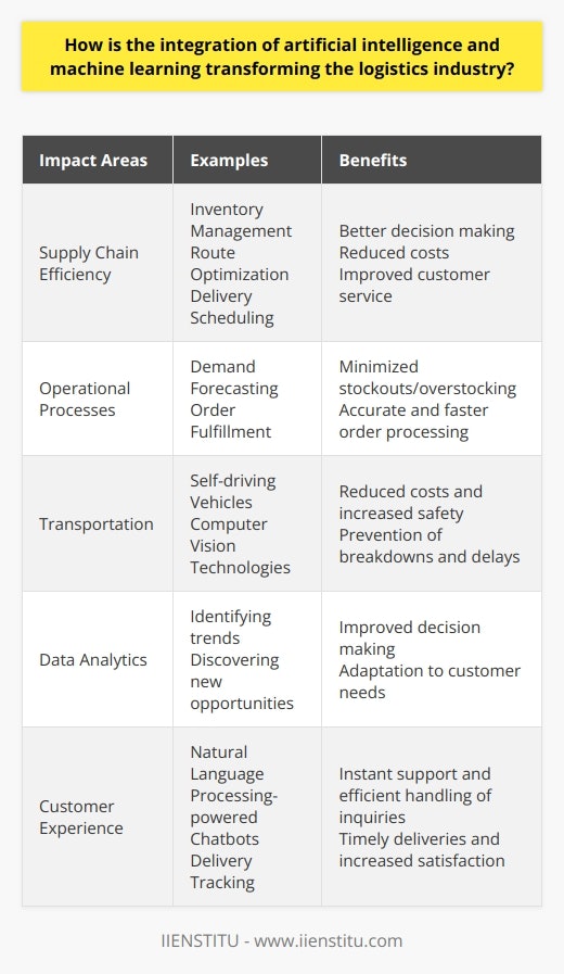 The integration of artificial intelligence (AI) and machine learning is having a transformative impact on the logistics industry. One key area where this integration is making a difference is in supply chain efficiency. By analyzing historical data and monitoring real-time information, AI and machine learning technologies enable companies to make better decisions regarding inventory management, route optimization, and delivery scheduling.In addition to enhancing supply chain efficiency, AI and machine learning are also optimizing various operational processes in logistics. Machine learning algorithms, for example, can analyze patterns to improve demand forecasting, minimizing the risk of stockouts or overstocking. Furthermore, AI-driven automation, utilizing smart robotics and warehouse management systems, can improve the accuracy and speed of order fulfillment.Another significant impact of AI and machine learning in the logistics industry is observed in transportation. Self-driving vehicles, powered by AI algorithms, are capable of reducing operational costs and increasing safety, especially for long-haul journeys. Additionally, computer vision technologies can predict maintenance requirements and prevent vehicle breakdowns, thereby minimizing delays and disruptions in the supply chain.The integration of AI and machine learning also plays a crucial role in advanced data analytics. With the help of these technologies, logistics companies can process vast amounts of data to identify trends and discover new opportunities. For instance, underutilized routes or cost-effective shipping alternatives can be identified, allowing companies to adjust their services accordingly and meet customer expectations more effectively.Furthermore, AI and machine learning are enhancing customer experiences in the logistics industry. Natural language processing-powered chatbots and virtual assistants are capable of providing instant support and efficiently handling customer inquiries. AI-driven systems also enable more accurate delivery tracking and proactive communication, ensuring timely deliveries and increased customer satisfaction.In summary, the integration of AI and machine learning is revolutionizing the logistics industry through improved supply chain efficiency, optimized operational processes, intelligent transportation systems, advanced data analytics, and enhanced customer experience. These advancements promise to reshape the industry, providing new opportunities for growth and innovation.