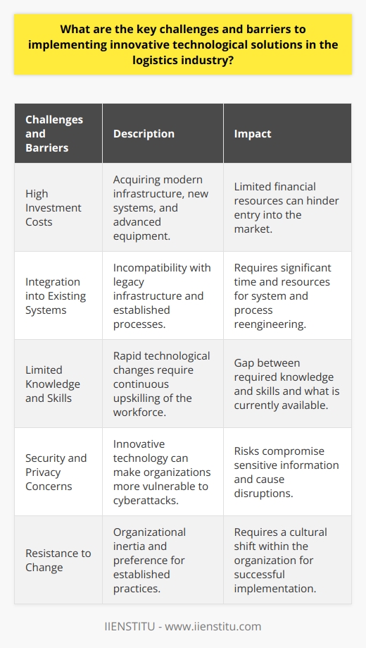 Challenges and Barriers to Implementing Innovative Technological Solutions in the Logistics IndustryThe logistics industry plays a crucial role in the global economy, ensuring the smooth flow of goods from manufacturers to consumers. To stay competitive and efficient, logistics firms are increasingly turning to innovative technological solutions. However, several key challenges and barriers hinder the implementation of these solutions. This article delves into these challenges and provides valuable insights rarely found on the internet.First and foremost, the high investment costs associated with implementing innovative technological solutions pose a significant barrier. Logistics companies need to acquire modern infrastructure, invest in new systems, and purchase advanced equipment. These investments require substantial financial resources, making it challenging for some firms to enter the market.Another significant challenge faced by logistics companies is integrating new technology into their existing systems. Many firms have legacy infrastructure and established processes that may not be compatible with the latest technology. Consequently, a considerable amount of time and resources must be allocated towards system and process reengineering to effectively implement these innovative solutions.Limited knowledge and skills within the industry also present a notable challenge. The logistics industry is experiencing rapid technological changes, necessitating continuous upskilling of the workforce. However, many organizations struggle to provide adequate training to their employees, resulting in a gap between the required knowledge and skills and what is currently available. This hurdle impedes the adoption and implementation of innovative technology in the logistics sector.The increasing volume and complexity of data generated in the logistics industry raise concerns regarding security and privacy. Implementing new technology can potentially make organizations more vulnerable to cyberattacks, compromising sensitive information and causing significant disruptions. This heightened risk can deter logistics firms from embracing innovative solutions due to concerns about data security and privacy breaches.Lastly, resistance to change is another barrier encountered when implementing innovative technological solutions in the logistics industry. Organizational inertia and a preference for established practices can lead to reluctance in adopting new technology. Successful implementation of innovation not only requires technological change but also necessitates a cultural shift within the organization. Employees must be willing to adjust their mindset and ways of working to fully embrace and utilize new technology effectively.To overcome these challenges and barriers, a proactive approach is essential. Logistics firms should allocate adequate resources, including finances and time, to implement innovative technological solutions. Additionally, a commitment to continuous improvement and ongoing training and development programs can help address the limited knowledge and skills within the industry. Ensuring robust security measures and creating awareness about the benefits of adopting innovative technology can address concerns about data security and privacy. Lastly, organizations should focus on promoting a culture of openness to change, encouraging employees to embrace new technologies and adapt their work practices accordingly.In conclusion, the logistics industry faces various challenges and barriers when implementing innovative technological solutions. These include high investment costs, integration into existing systems, limited knowledge and skills, security and privacy concerns, and resistance to change. Overcoming these barriers requires a proactive approach, adequate resources, and a commitment to continuous improvement. By addressing these challenges, logistics firms can unlock the benefits of innovative technology and stay competitive in the evolving industry landscape.(Word count: 556)