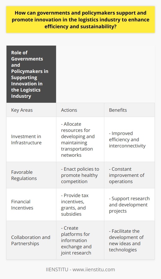 Role of Governments and Policymakers in Supporting Innovation in the Logistics IndustryThe logistics industry plays a significant role in the global economy, ensuring the smooth movement of goods and services. To enhance efficiency and sustainability in this industry, governments and policymakers have a crucial role to play. By providing the right support and creating a conducive environment, they can foster innovation and drive positive change.Investment in infrastructure is key to promoting innovation in logistics. Governments can allocate resources to develop and maintain transportation networks, including roads, rail systems, and port facilities. By doing so, they create an efficient and interconnected logistics infrastructure that can support innovation. This in turn attracts investments from logistics companies, allowing them to implement advanced technologies and processes, improving efficiency and reducing costs.In addition to infrastructure, favorable regulations are essential for innovation in the logistics industry. Governments can enact policies that promote healthy competition among logistics companies, encouraging them to constantly improve their operations. By setting clear standards and guidelines for sustainability, governments can push logistics companies to adopt greener technologies and practices, reducing their environmental impact.Financial incentives can be another effective tool for promoting innovation. Governments can provide tax incentives, grants, and subsidies aimed at supporting research and development projects in the logistics sector. These financial rewards encourage businesses to invest in innovative solutions, leading to improved efficiency and increased sustainability. Additionally, such incentives can help companies adopt energy-efficient technologies and reduce their carbon footprint, benefiting both the industry and the environment.Collaboration and partnerships between government agencies, private sector organizations, and academic institutions are crucial in fostering innovation in the logistics industry. By creating platforms for information exchange, knowledge sharing, and joint research projects, governments can facilitate the development of new ideas and technologies. Collaborative efforts also provide access to funding opportunities that can help businesses and entrepreneurs bring their innovative concepts to life.In conclusion, governments and policymakers have a vital role to play in supporting and promoting innovation in the logistics industry. Through investment in infrastructure, favorable regulations, financial incentives, and collaboration, they can create an environment that encourages and rewards innovation. By doing so, governments can enhance efficiency and sustainability in the logistics sector, benefiting the economy, the industry, and the environment.