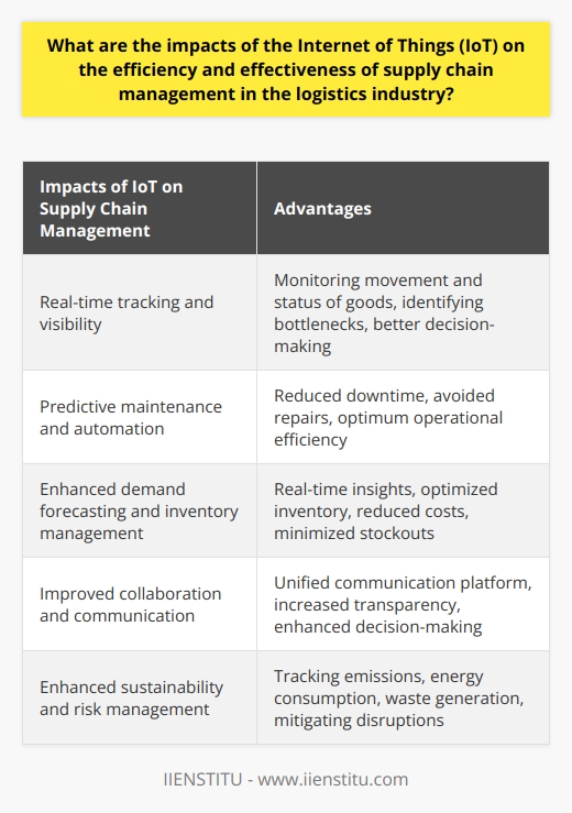 The Internet of Things (IoT) has revolutionized the logistics industry by significantly impacting the efficiency and effectiveness of supply chain management. Through real-time tracking and visibility, companies can monitor the movement and status of goods in transit, identify bottlenecks, and make better decisions for resource allocation and utilization.One of the key advantages of IoT in supply chain management is its ability to enable predictive maintenance and automation. By combining IoT devices with data analytics and machine learning algorithms, companies can predict and automate maintenance activities for transportation and warehousing equipment. This approach reduces downtime, avoids costly repairs, and ensures optimum operational efficiency.IoT technology also plays a vital role in enhancing demand forecasting and inventory management in the logistics industry. By collecting and analyzing data on customer preferences, buying habits, and market trends, IoT devices provide real-time insights for better demand planning. This allows companies to optimize inventory levels, reduce carrying costs, and minimize stockouts, ultimately improving overall supply chain efficiency.Furthermore, the IoT facilitates improved collaboration and communication between different stakeholders in the supply chain. By providing a unified communication platform, IoT technology ensures that relevant information reaches the right parties at the right time. This increased transparency enhances collaboration, decision-making, and overall operational efficiency.Incorporating IoT solutions into supply chain operations also enhances sustainability and risk management. IoT devices can track and report on emissions, energy consumption, and waste generation, promoting sustainable practices and ensuring compliance with regulatory requirements. Additionally, the real-time monitoring capabilities of IoT technology help companies mitigate supply chain disruptions caused by adverse weather conditions, geopolitical tensions, and other external factors.In conclusion, the Internet of Things has had a significant impact on the efficiency and effectiveness of supply chain management in the logistics industry. Through real-time tracking, predictive maintenance, accurate demand forecasting, improved collaboration and communication, and enhanced sustainability and risk management, IoT technology continues to revolutionize the logistics industry and redefine traditional supply chain practices.