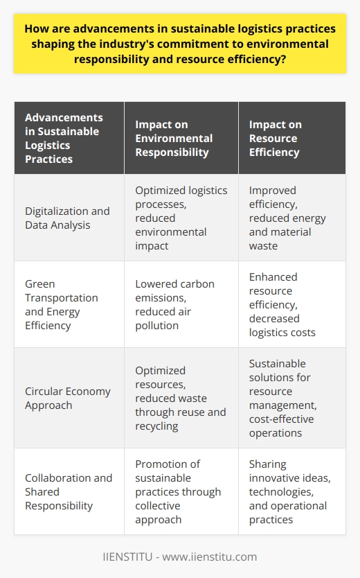 Advancements in sustainable logistics practices are transforming the industry's commitment to environmental responsibility and resource efficiency. With the increasing global awareness of environmental issues and the need for economically sustainable operations, these practices have become crucial. By leveraging innovative solutions driven by technology and operational improvements, companies can create a more eco-friendly and efficient supply chain.One of the key drivers of sustainable logistics practices is digitalization and data analysis. These tools have significantly optimized logistics processes, leading to reduced environmental impact. Real-time tracking, data-driven decision-making, and streamlined communication enable companies to improve their efficiency, which in turn reduces energy and material waste. Additionally, data analysis is essential in optimizing transportation modes, resulting in decreased greenhouse gas emissions, fuel consumption, and overall logistics costs.Another significant aspect of sustainable logistics is the adoption of green transportation and energy efficiency measures. The introduction of new transportation options, such as electric or hydrogen-powered vehicles, plays a crucial role in minimizing the environmental impact of logistics operations. These technologies help to lower carbon emissions and reduce air pollution levels, providing a greener alternative to traditional fuel-based vehicles. Furthermore, optimizing transportation routes and implementing energy-efficient warehouse systems through advanced technologies enhance resource efficiency within the industry.Embracing a circular economy approach is also vital for sustainable logistics. This involves optimizing resources and reducing waste through reuse and recycling initiatives. By integrating these practices into their operations, logistics companies can create more sustainable solutions for resource management. This approach minimizes the impact on natural resources and ensures cost-effective operations.Lastly, collaboration and shared responsibility among industry stakeholders are crucial for promoting sustainable logistics practices. By working together, companies can share innovative ideas, technologies, and operational practices that drive greater efficiency while minimizing environmental impact. Collaborative efforts foster a collective approach to adopting sustainable practices, thus strengthening the industry's commitment to environmental responsibility and resource efficiency.In conclusion, advancements in sustainable logistics practices are reshaping the industry's dedication to environmental responsibility and resource efficiency. By embracing digitalization, green transportation, circular economy principles, and collaboration, the logistics industry can significantly reduce its impact on the environment and promote sustainable business models. These advancements not only benefit the industry but also contribute to the preservation of our planet.