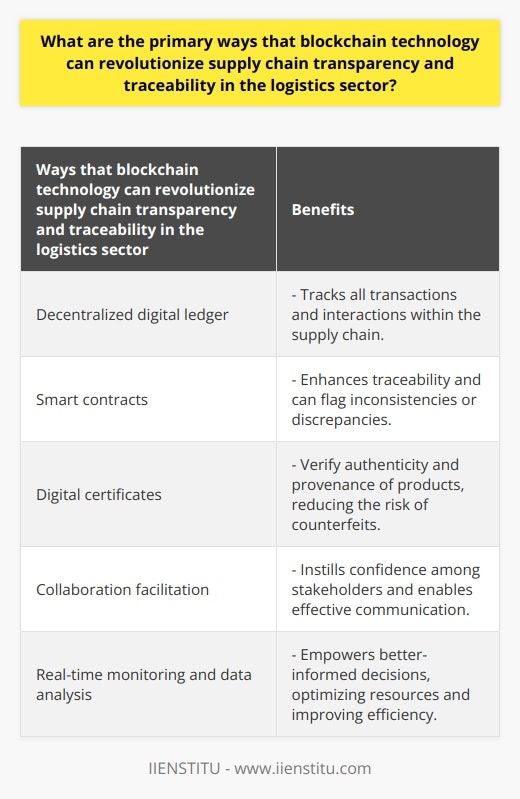 Blockchain technology has the potential to revolutionize supply chain transparency and traceability in the logistics sector in several ways. Firstly, blockchain provides a decentralized digital ledger that records all transactions and interactions within the supply chain. This comprehensive record allows businesses to track important information such as product origin, vessel, and destination as the product moves through various stages.Smart contracts, another feature of blockchain technology, can enhance traceability within the supply chain. These self-executing contracts utilize programmable code with agreed-upon rules and conditions. By monitoring and enforcing the flow of goods, smart contracts can flag inconsistencies or discrepancies that may indicate fraud or theft. This optimization of goods flow improves overall efficiency within the supply chain.Blockchain technology can also issue digital certificates to verify the authenticity and provenance of products. These certificates are cryptographically secure, making them resistant to tampering or alteration. The ability to confidently authenticate products reduces the risk of counterfeit or misrepresented items entering the supply chain.Collaboration among stakeholders is crucial in the logistics sector, and blockchain can facilitate this. By providing a shared, trustworthy, and tamper-proof record, blockchain instills confidence among businesses, suppliers, customers, and regulators. Trust in the supply chain is essential for building relationships, reducing information asymmetries, and enabling effective communication among all parties involved.Real-time monitoring and data analysis are also made possible by blockchain technology. Companies can access accurate and up-to-date information about their supply chain operations, empowering them to make better-informed decisions. This includes optimizing resources, identifying potential bottlenecks, and improving overall efficiency.In conclusion, blockchain technology has the potential to revolutionize supply chain transparency and traceability in the logistics sector. The decentralized ledger, smart contracts, digital certificates, collaborative capabilities, and real-time monitoring provide significant benefits for businesses, suppliers, customers, and regulators. With these advancements, blockchain can optimize operations, mitigate risks, and foster trust within the supply chain.