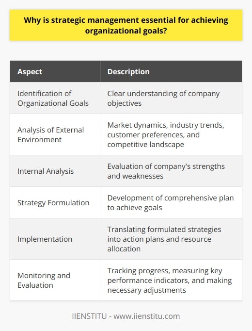 It involves the process of formulating and implementing strategies that guide a company towards success. Strategic management plays a crucial role in enabling organizations to adapt to changing market conditions and stay ahead of their competitors.One key aspect of strategic management is the identification of organizational goals. By having a clear understanding of what the company wants to achieve, strategic management can help define the path to success. It involves setting specific, measurable, achievable, relevant, and time-bound goals that reflect the company's vision and mission.Another important aspect of strategic management is the analysis of the external environment. This includes understanding the market dynamics, industry trends, customer preferences, and competitive landscape. By conducting a thorough analysis, organizations can identify opportunities and threats that may impact their performance. This allows them to make informed decisions and adjust their strategies accordingly.Strategic management also involves internal analysis, which focuses on assessing the company's strengths and weaknesses. By evaluating internal capabilities, such as resources, skills, and core competencies, organizations can identify areas for improvement and leverage their strengths to gain a competitive advantage.Once the external and internal analysis is completed, strategic management helps in strategy formulation. This involves developing a comprehensive plan that outlines how the company will achieve its goals. It includes identifying target markets, positioning the company's products or services, and designing marketing, operations, and financial strategies.Implementation is another critical phase of strategic management. It involves translating the formulated strategies into action plans, allocating resources, and assigning responsibilities to individuals or teams. Effective implementation ensures that the strategies are executed successfully and that all employees are aligned with the company's objectives.Finally, strategic management includes monitoring and evaluation of the strategies. This involves tracking the progress towards goals, measuring key performance indicators, and making necessary adjustments if needed. It allows organizations to identify early warning signs and proactively address any issues that may hinder the achievement of organizational goals.In conclusion, strategic management is essential for achieving organizational goals as it helps align company objectives with the external environment and competitive landscape. By conducting thorough analysis, formulating effective strategies, implementing them efficiently, and monitoring progress, organizations can increase their chances of success and stay ahead in the dynamic business world.