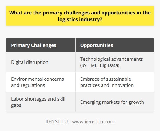 The logistics industry faces several primary challenges, including digital disruption, environmental concerns and regulations, and labor shortages and skill gaps. Technological advancements have revolutionized customer expectations, leading to the emergence of digital platforms, artificial intelligence, and automation. This disrupts traditional business models and poses a threat to established companies.Furthermore, the focus on environmental sustainability and the implementation of stricter regulations present a significant challenge for the logistics industry. The sector has a substantial environmental footprint, releasing significant amounts of greenhouse gas emissions. Companies face increasing pressure to minimize their ecological impact while complying with government policies, resulting in higher costs and resource allocation towards sustainable practices.Additionally, the logistics industry grapples with labor shortages and skill gaps. As the demand for efficient and rapid delivery of goods rises, the need for professionals in supply chain management, transportation, and warehousing also increases. Moreover, the integration of advanced technologies in logistics processes requires employees with specialized skills that are difficult to find in the current workforce.Despite these challenges, the logistics industry also presents several opportunities. Technological advances such as the Internet of Things (IoT), Machine Learning, and Big Data analytics allow companies to optimize their operations, enhance supply chain visibility, and monitor crucial processes in real-time. These technologies also facilitate improved communication, collaboration, and decision-making among stakeholders.Moreover, the embrace of sustainable practices and innovation can benefit logistics companies. By incorporating greener processes and innovative eco-friendly solutions, such as electric vehicles and fuel-efficient ships, these companies can reduce their carbon emissions and enhance their brand reputation. Leveraging circular economy principles can also result in cost savings and improved sustainability.Lastly, emerging markets offer significant opportunities for growth in the logistics industry. Developing countries experiencing economic and infrastructural expansion create a demand for efficient logistics solutions. By tapping into these markets, companies can secure new business and diversify their client base, reducing risks associated with economic downturns in more developed economies.To thrive in a dynamic global landscape, the logistics industry must address these challenges and capitalize on the opportunities presented. Adapting to digital disruption, implementing sustainable practices, and leveraging emerging markets can enable the industry to evolve and succeed in the future.
