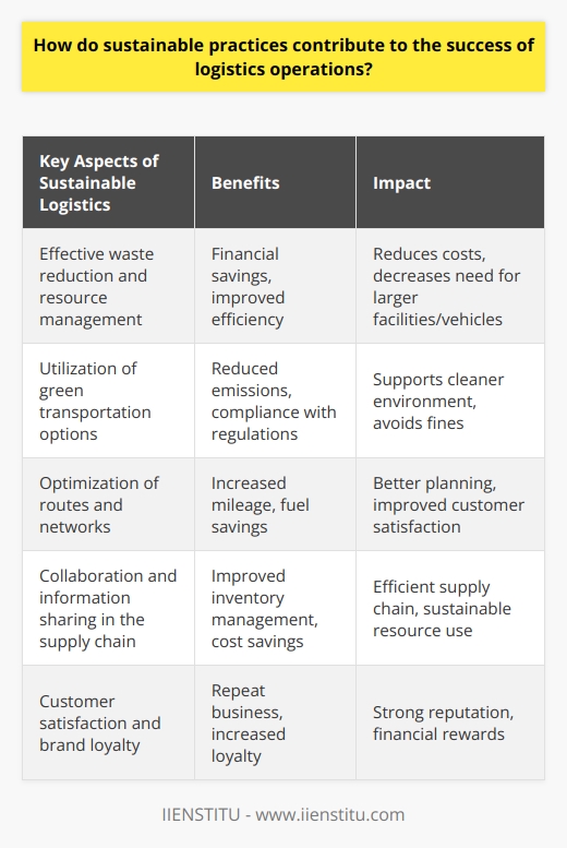 Sustainable practices play a significant role in the success of logistics operations by improving efficiency, reducing costs, enhancing customer satisfaction, and creating a positive corporate image. Companies that adopt sustainable principles and practices can reduce their carbon footprint and energy consumption, resulting in long-term cost savings.One key aspect of sustainable logistics is effective waste reduction and resource management. By implementing strategies to minimize waste generated during storage, transportation, and distribution processes, companies can save financial resources and reduce the need for larger facilities and vehicles. This not only leads to potential cost savings but also contributes to overall efficiency.Green transportation options also contribute to the success of logistics operations. By adopting electric vehicles or alternative fuel sources, companies can significantly reduce their greenhouse gas emissions and air pollution. This not only supports a cleaner environment but also helps in meeting emission regulations and avoiding fines, thus contributing to the financial success of logistics operations.Efficient and sustainable logistics operations also focus on optimizing routes and networks. By utilizing data-driven routing solutions and optimization algorithms, companies can increase mileage, save fuel, and decrease emissions. This leads to better planning and scheduling, ultimately improving customer satisfaction and creating opportunities for growth and profitability.Collaboration and information sharing among different stakeholders in the supply chain are essential for the success of sustainable logistics operations. By sharing information and resources, companies can better manage their inventory, improve forecast accuracy, and reduce the chance of overstocking or stockouts. This not only improves the efficiency of the supply chain but also promotes cost savings and a more sustainable use of resources.Moreover, sustainable practices contribute to customer satisfaction and brand loyalty. When companies prioritize sustainability, they establish a strong reputation and brand image. This fosters a meaningful connection with customers, leading to repeat business and increased loyalty. By implementing sustainable strategies in logistics operations, companies can improve their overall performance, achieve environmental benefits, and reap financial rewards.In conclusion, sustainable practices are vital for the success of logistics operations. These practices improve efficiency, reduce costs, enhance customer satisfaction, and create a positive corporate image. By focusing on waste reduction, utilizing green transportation options, optimizing routes and networks, fostering collaboration, and prioritizing customer satisfaction, companies can achieve a more sustainable and successful logistics operation.
